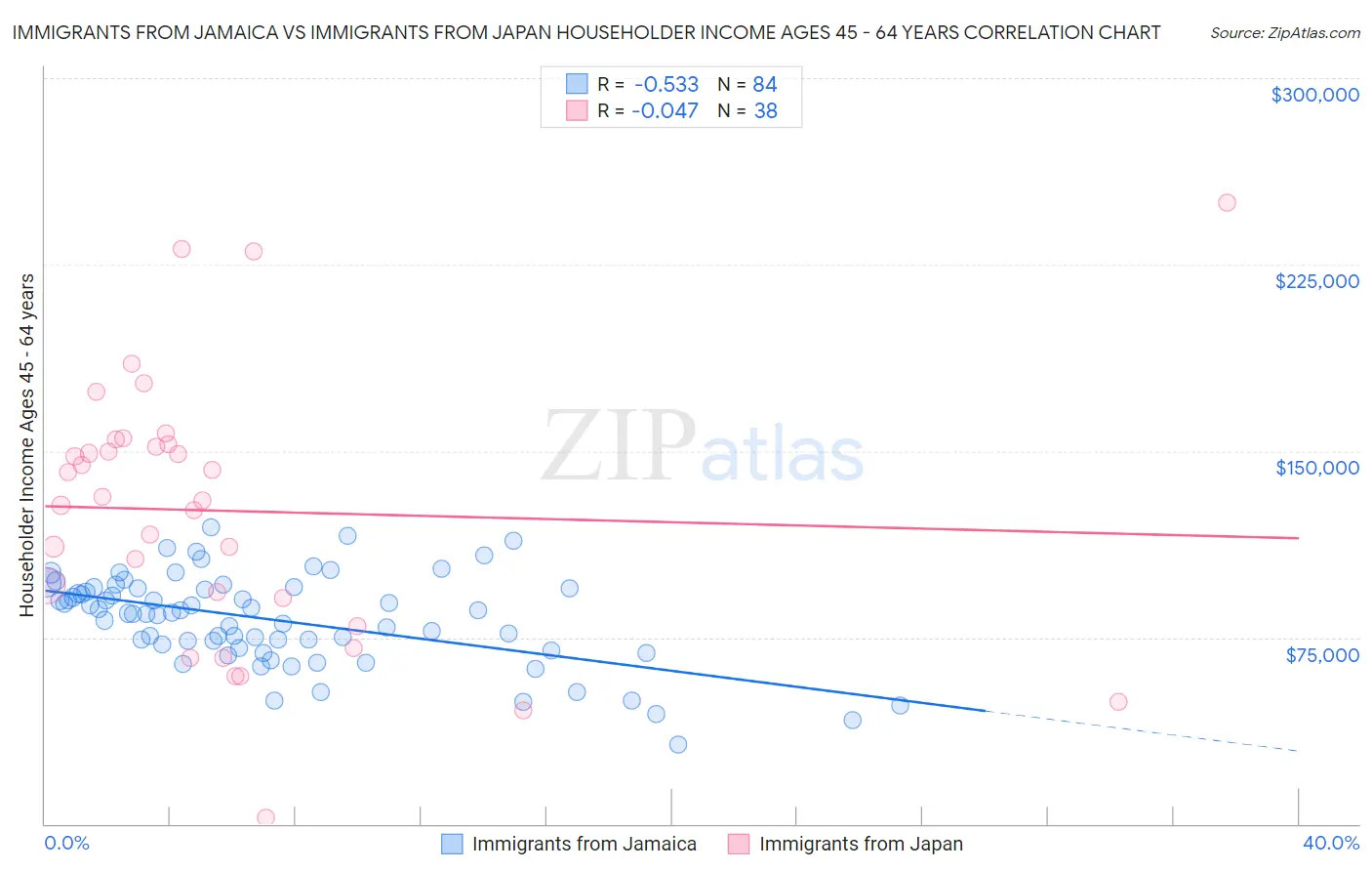 Immigrants from Jamaica vs Immigrants from Japan Householder Income Ages 45 - 64 years