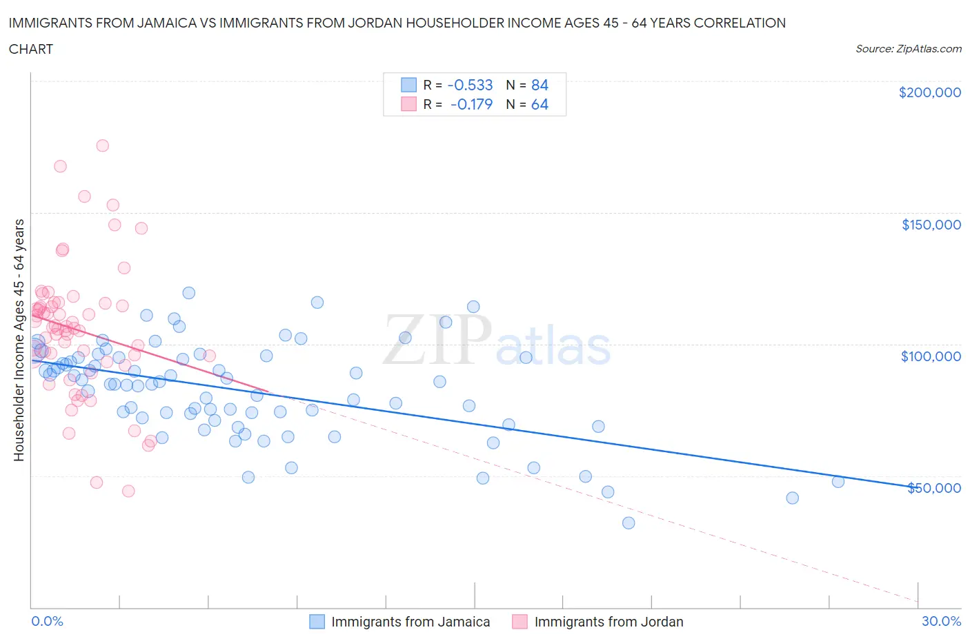 Immigrants from Jamaica vs Immigrants from Jordan Householder Income Ages 45 - 64 years