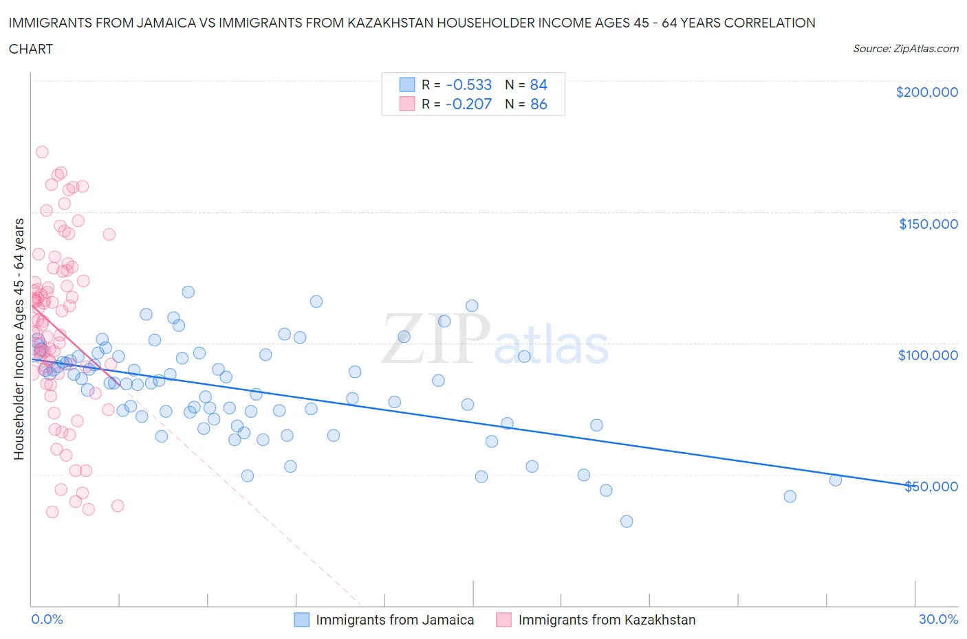 Immigrants from Jamaica vs Immigrants from Kazakhstan Householder Income Ages 45 - 64 years