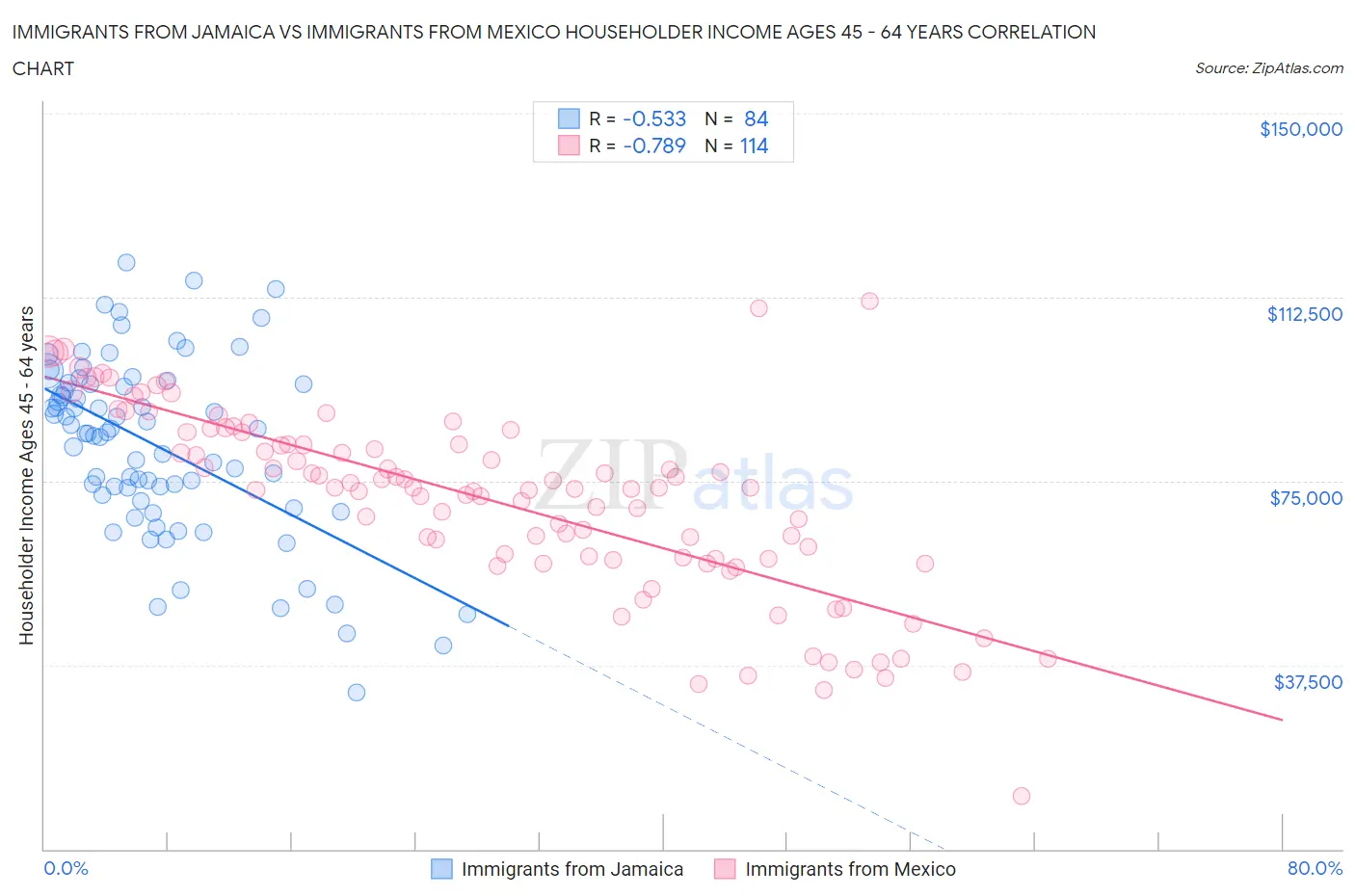 Immigrants from Jamaica vs Immigrants from Mexico Householder Income Ages 45 - 64 years
