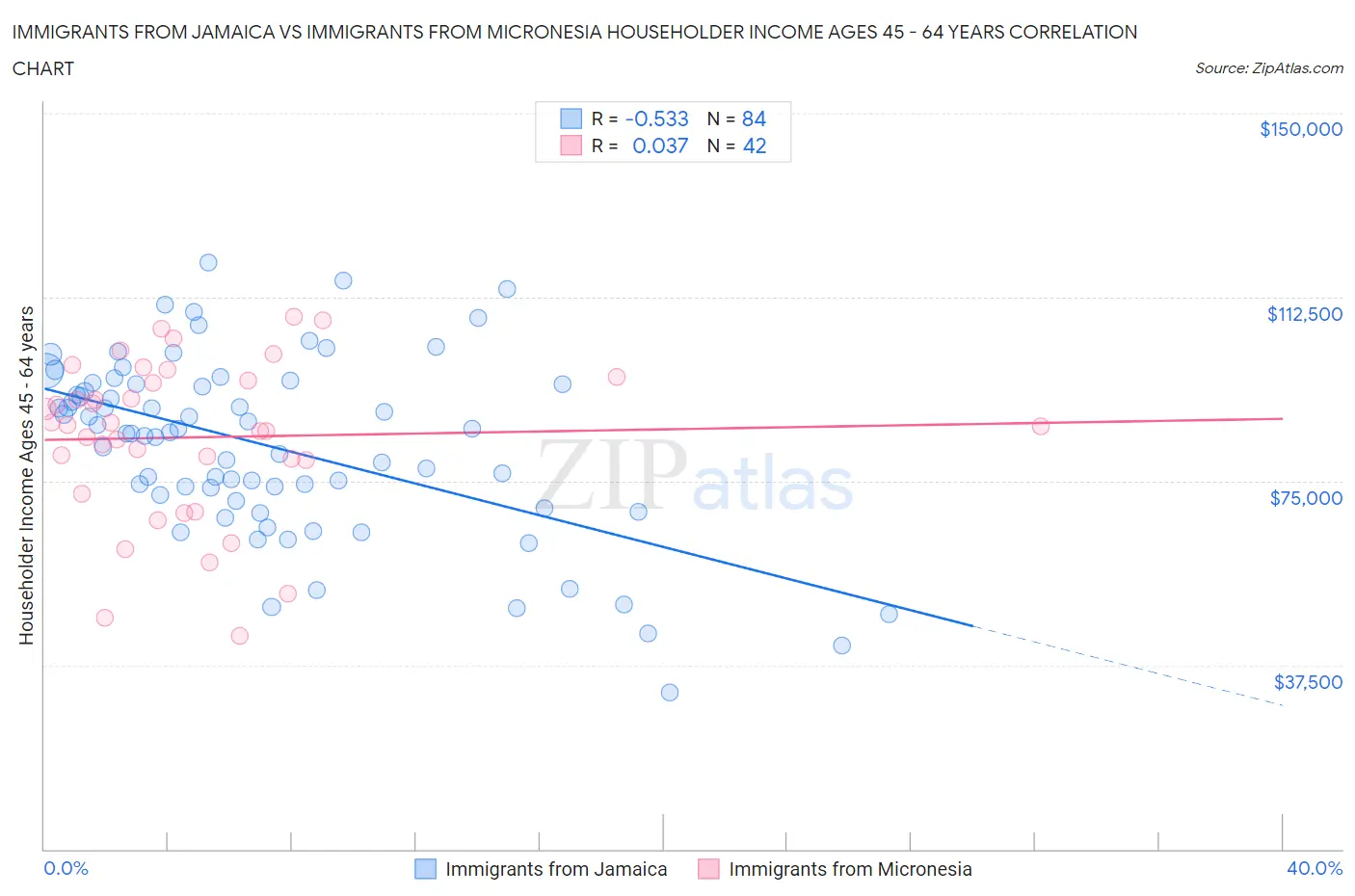 Immigrants from Jamaica vs Immigrants from Micronesia Householder Income Ages 45 - 64 years