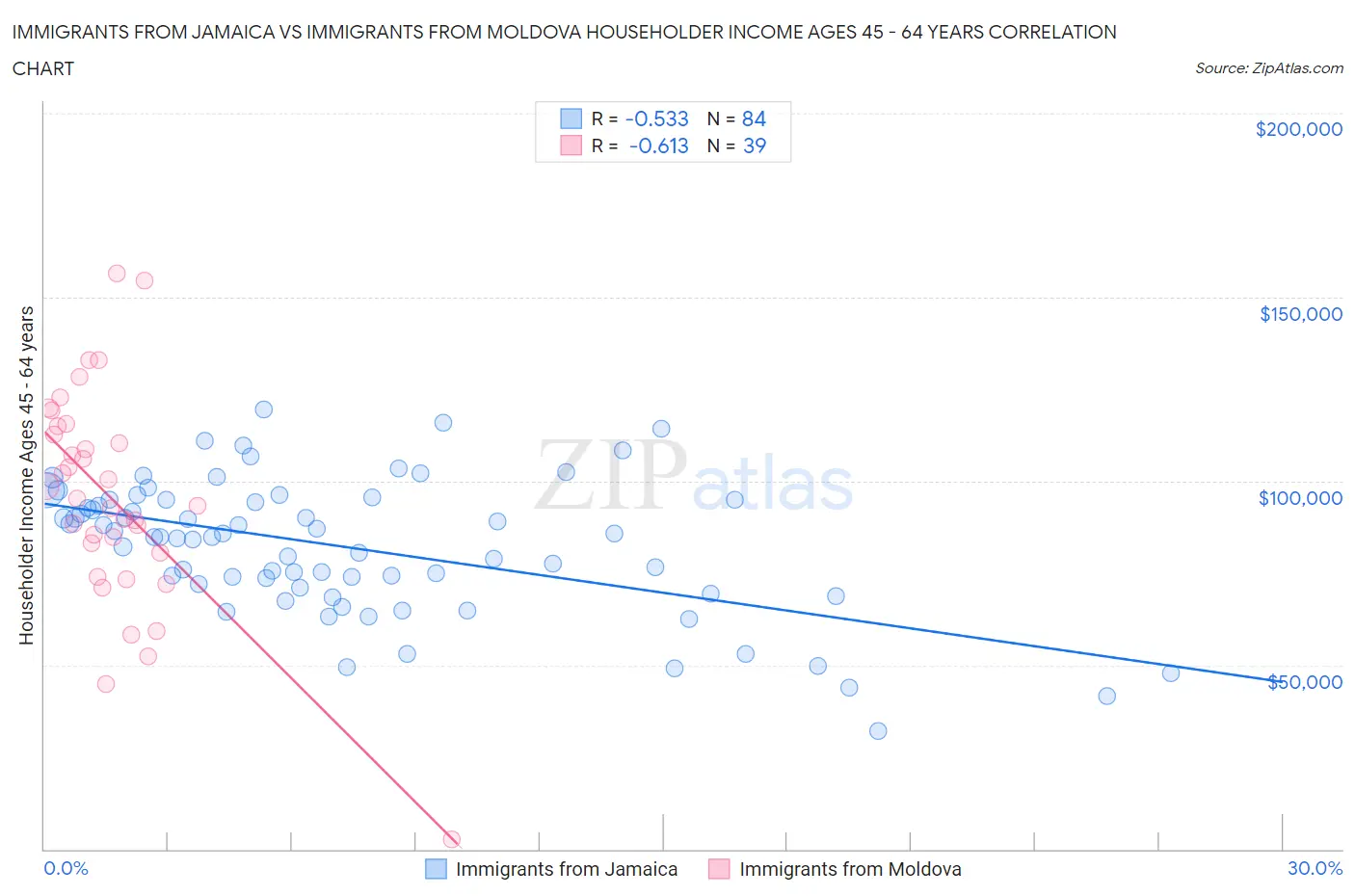 Immigrants from Jamaica vs Immigrants from Moldova Householder Income Ages 45 - 64 years