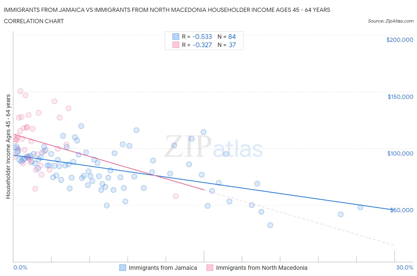 Immigrants from Jamaica vs Immigrants from North Macedonia Householder Income Ages 45 - 64 years