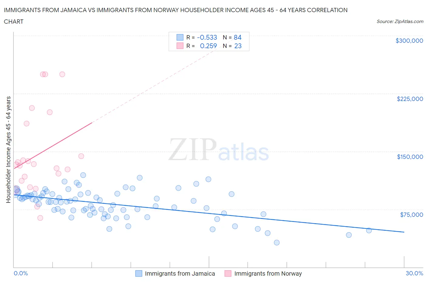 Immigrants from Jamaica vs Immigrants from Norway Householder Income Ages 45 - 64 years