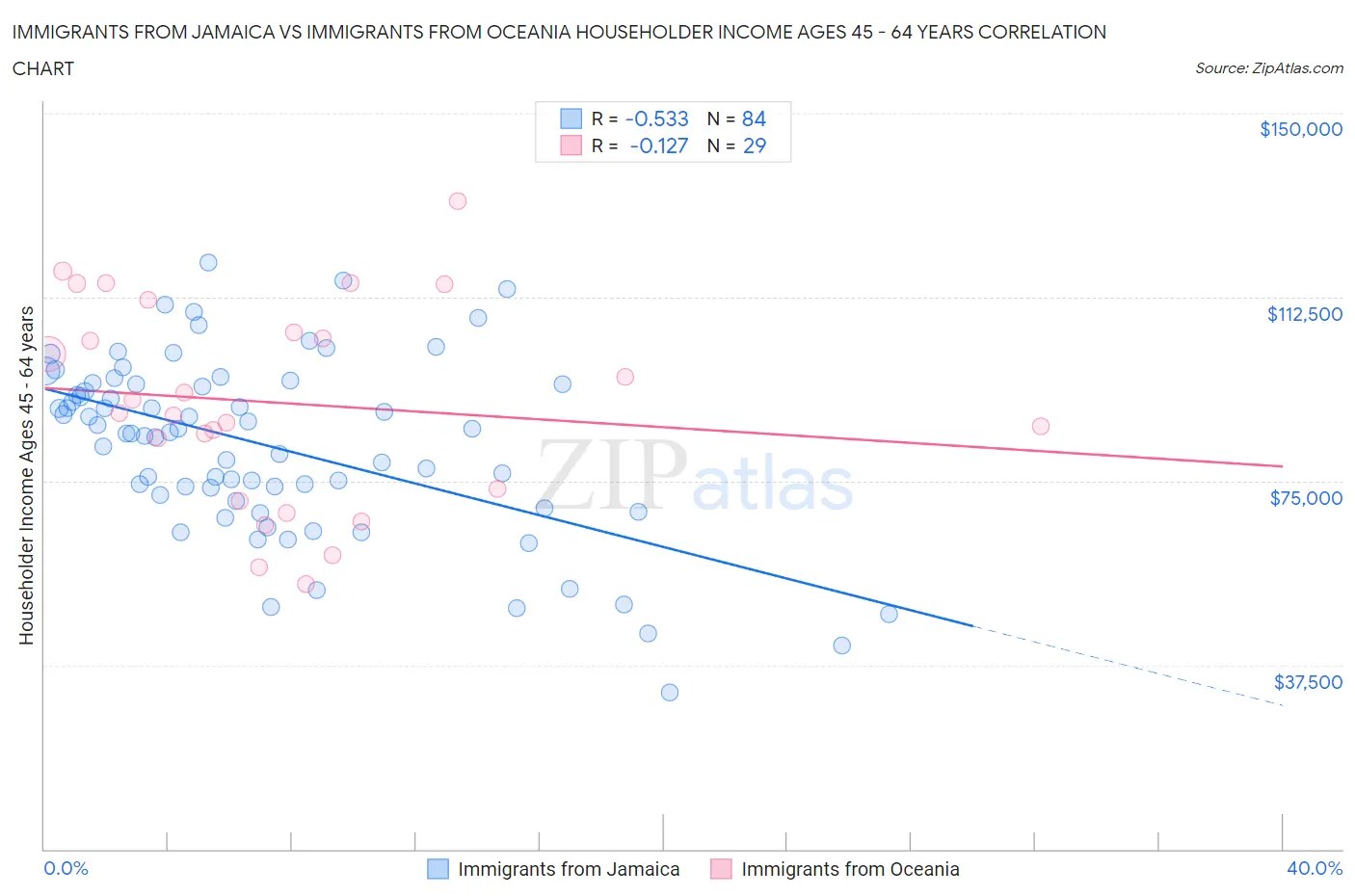 Immigrants from Jamaica vs Immigrants from Oceania Householder Income Ages 45 - 64 years