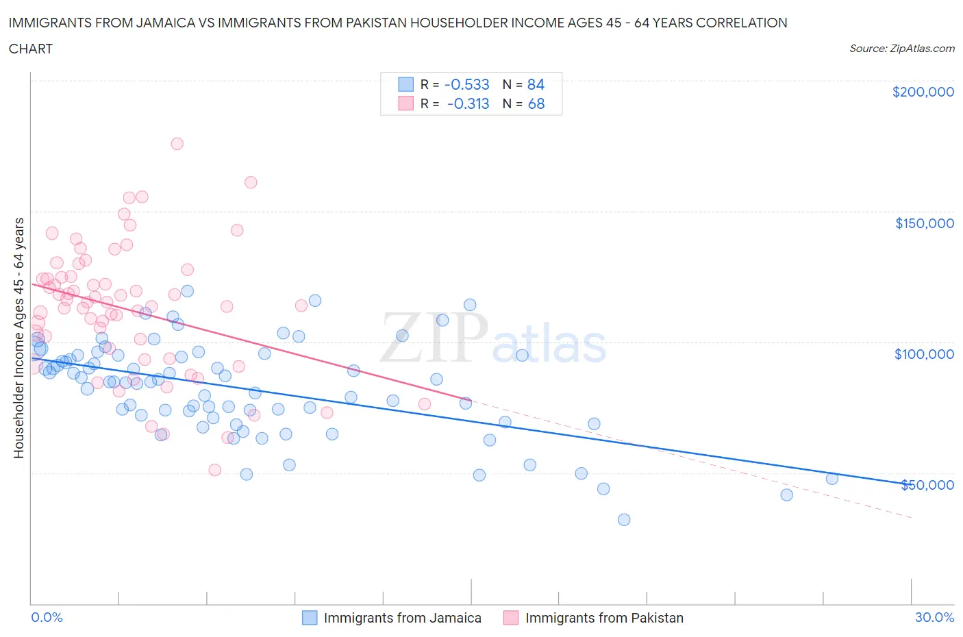 Immigrants from Jamaica vs Immigrants from Pakistan Householder Income Ages 45 - 64 years