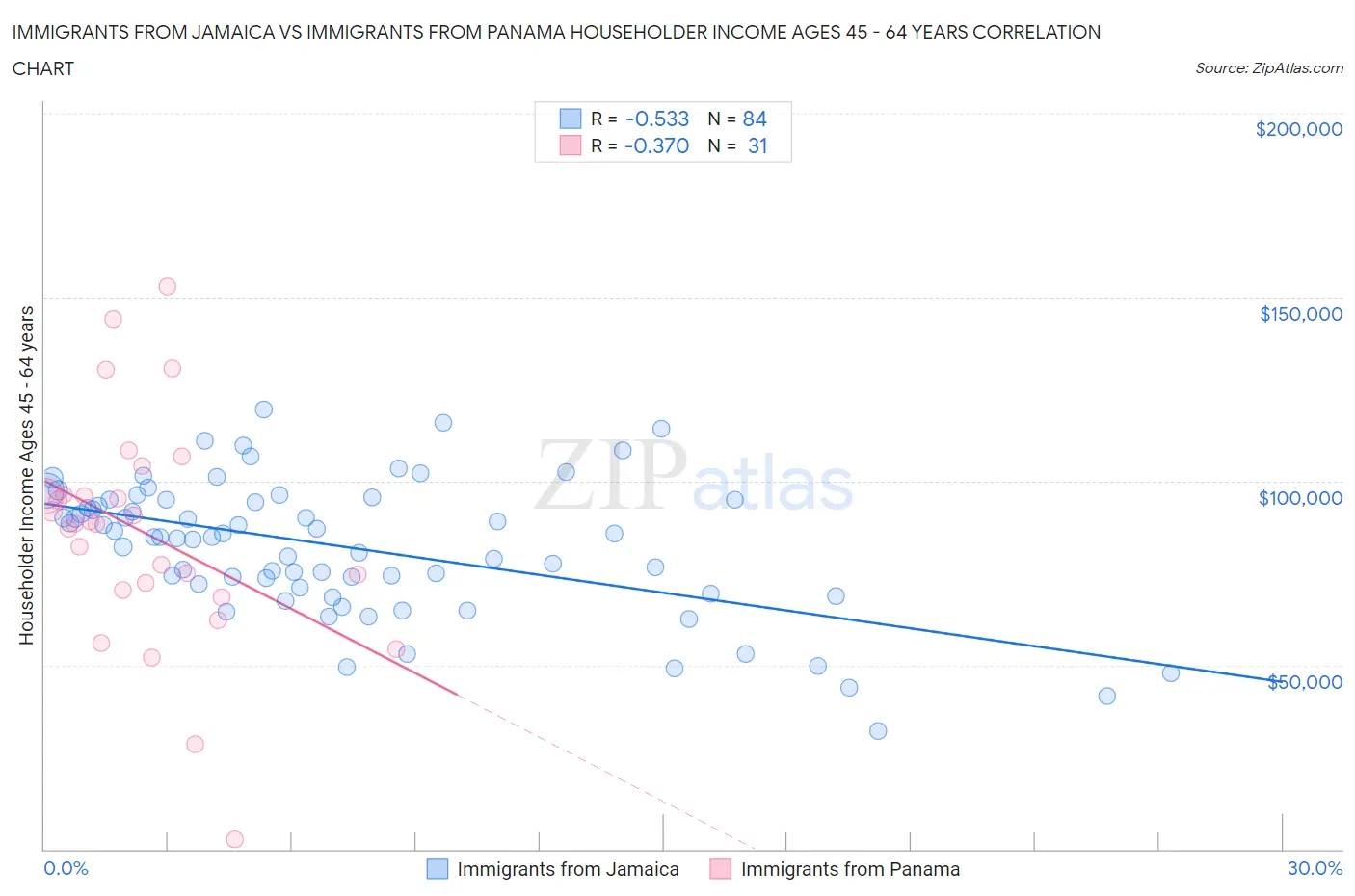 Immigrants from Jamaica vs Immigrants from Panama Householder Income Ages 45 - 64 years