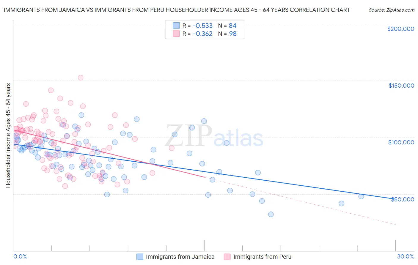 Immigrants from Jamaica vs Immigrants from Peru Householder Income Ages 45 - 64 years