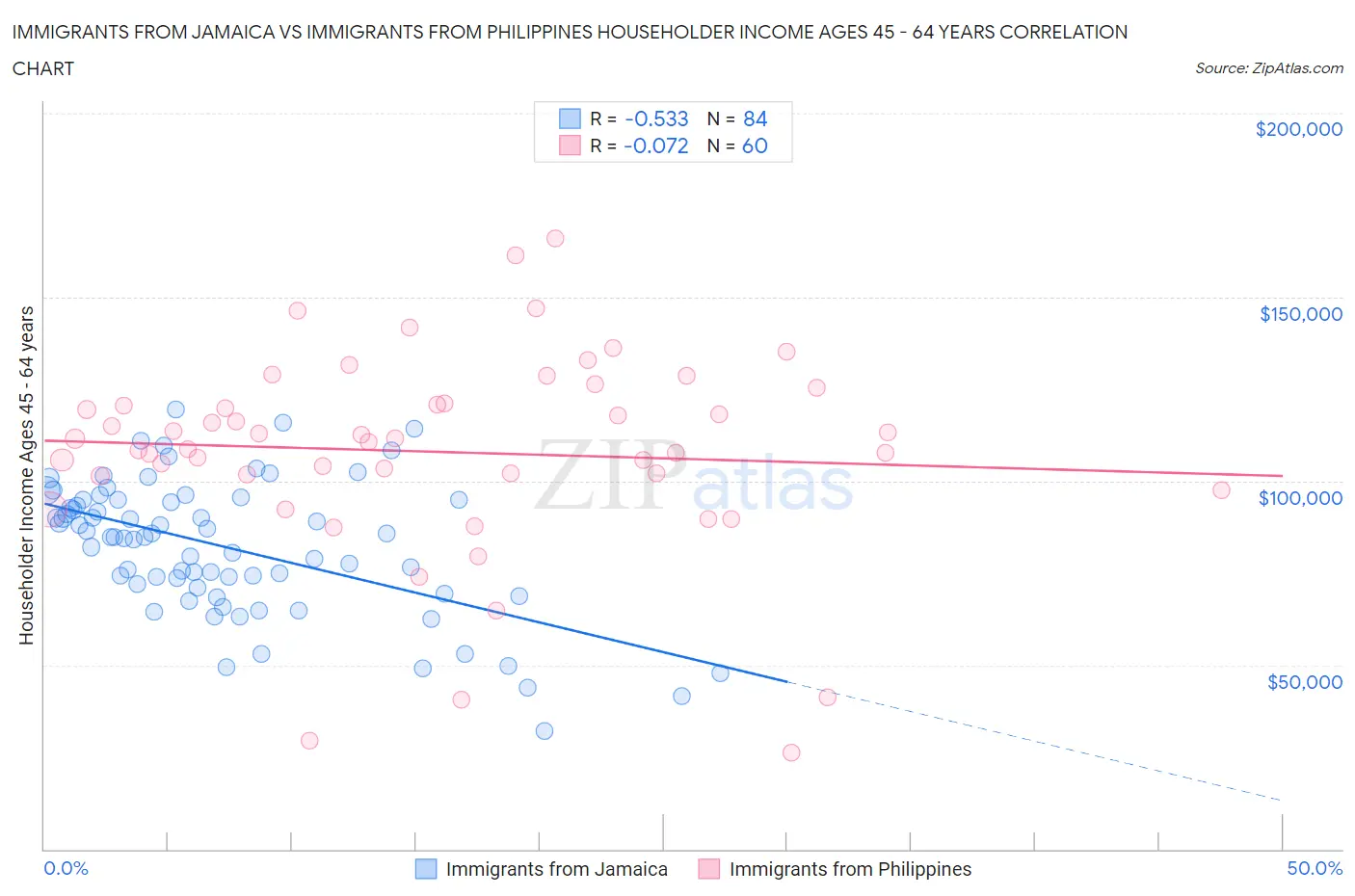 Immigrants from Jamaica vs Immigrants from Philippines Householder Income Ages 45 - 64 years