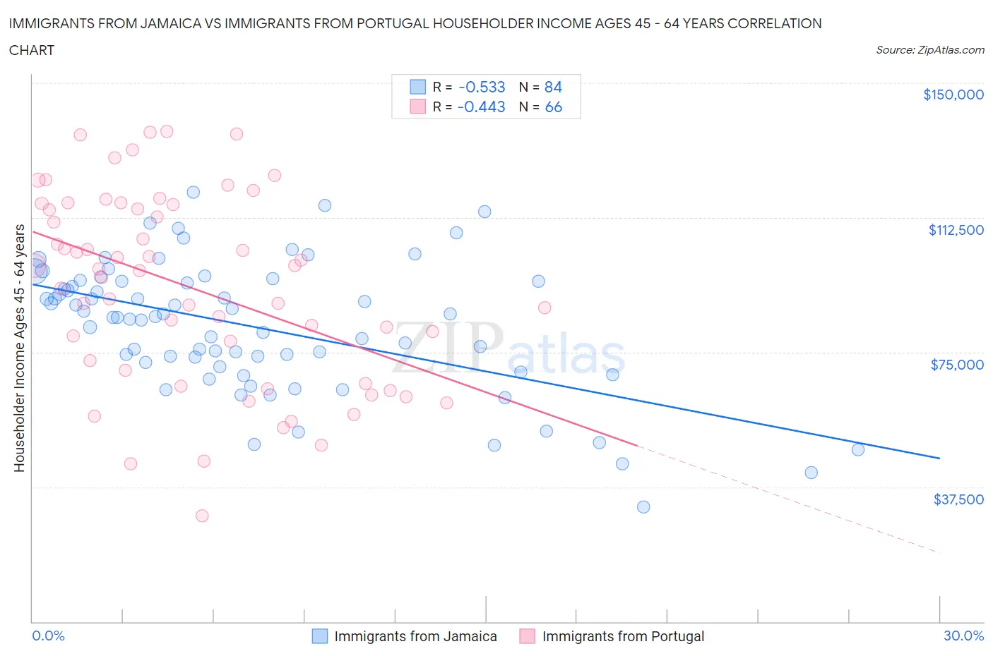 Immigrants from Jamaica vs Immigrants from Portugal Householder Income Ages 45 - 64 years