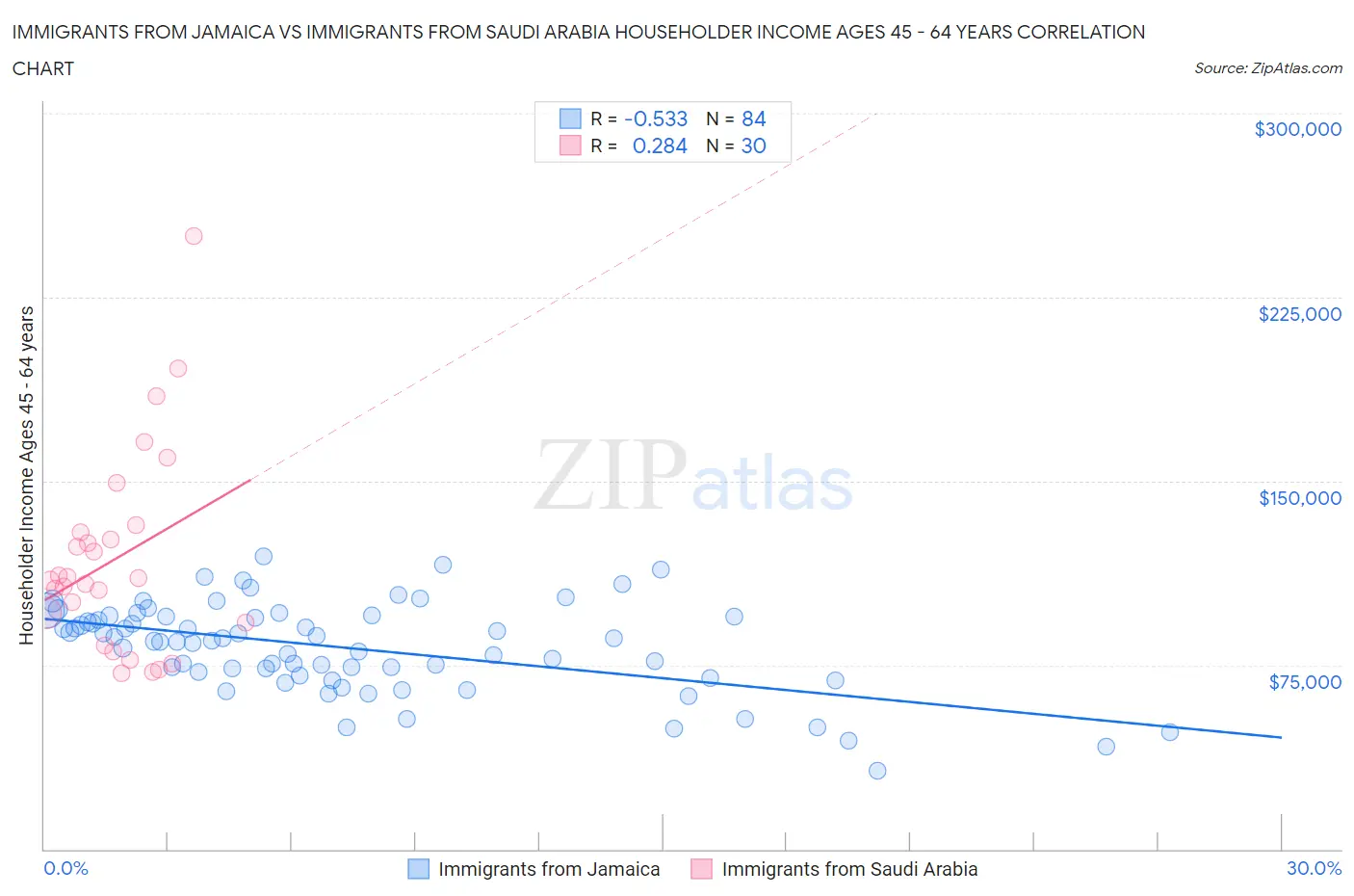 Immigrants from Jamaica vs Immigrants from Saudi Arabia Householder Income Ages 45 - 64 years