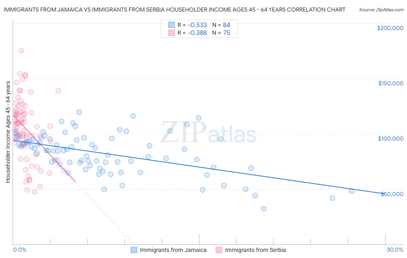 Immigrants from Jamaica vs Immigrants from Serbia Householder Income Ages 45 - 64 years