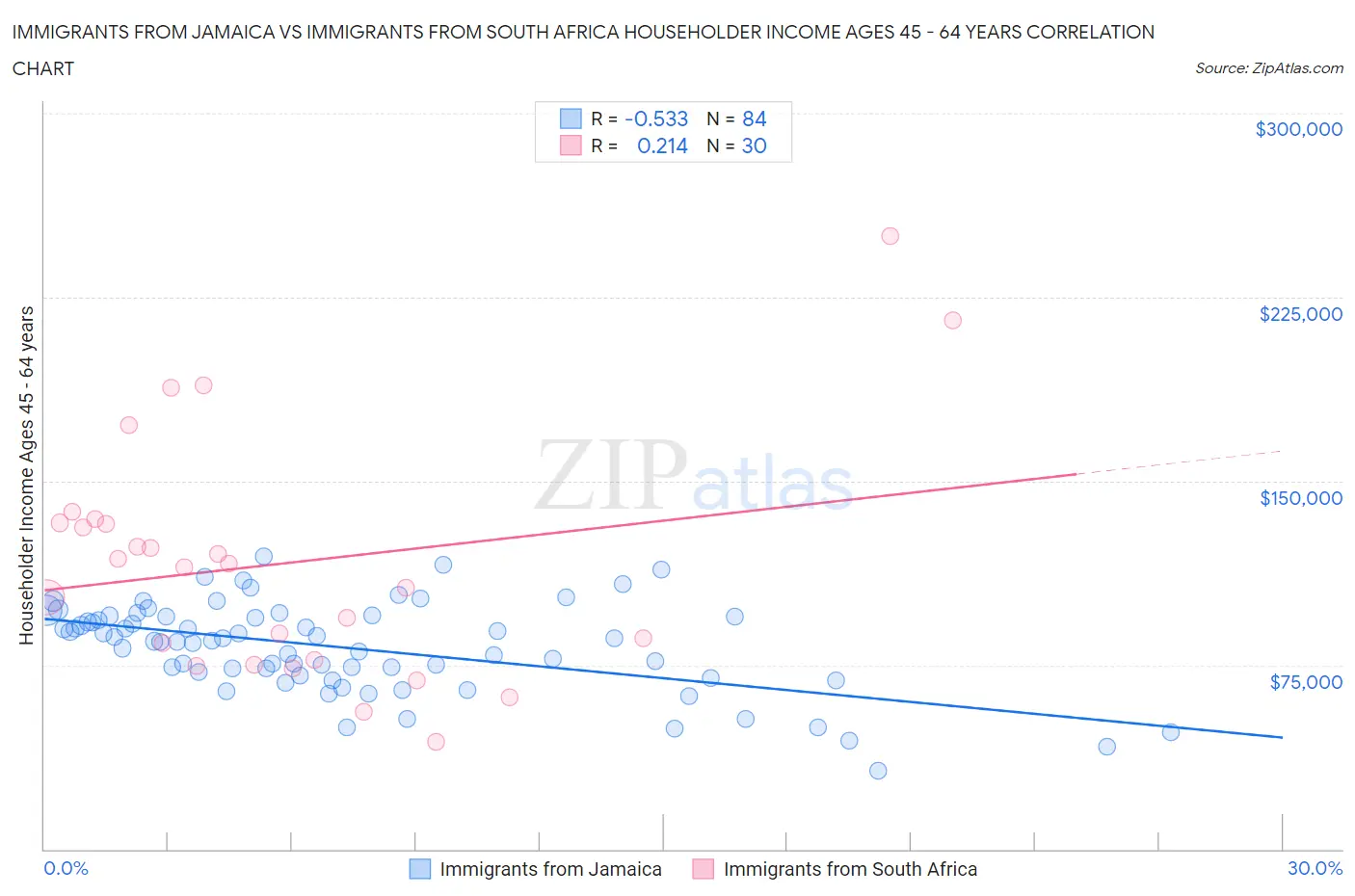 Immigrants from Jamaica vs Immigrants from South Africa Householder Income Ages 45 - 64 years
