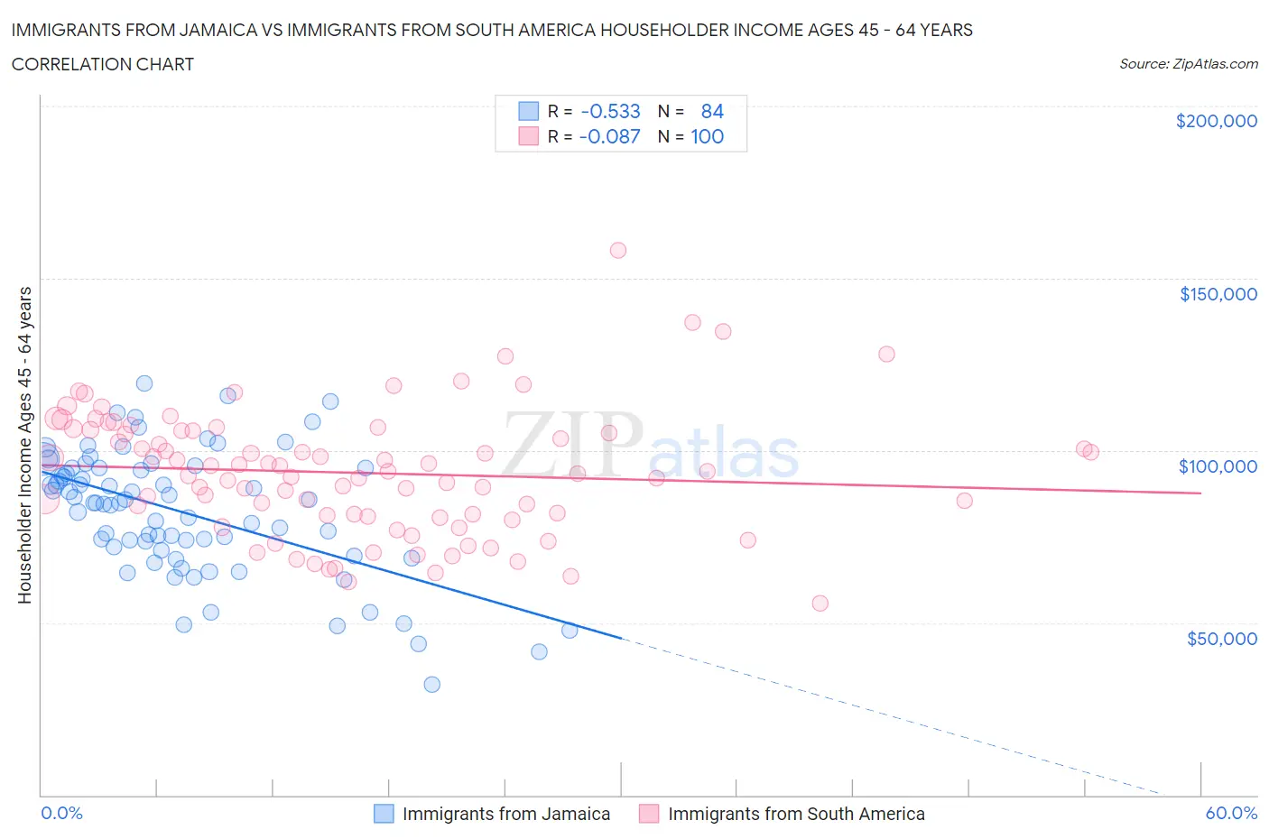 Immigrants from Jamaica vs Immigrants from South America Householder Income Ages 45 - 64 years