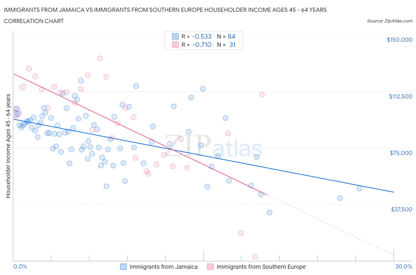 Immigrants from Jamaica vs Immigrants from Southern Europe Householder Income Ages 45 - 64 years