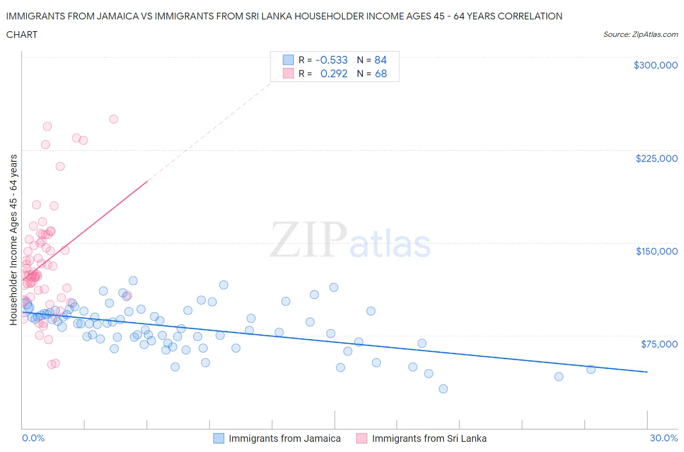 Immigrants from Jamaica vs Immigrants from Sri Lanka Householder Income Ages 45 - 64 years