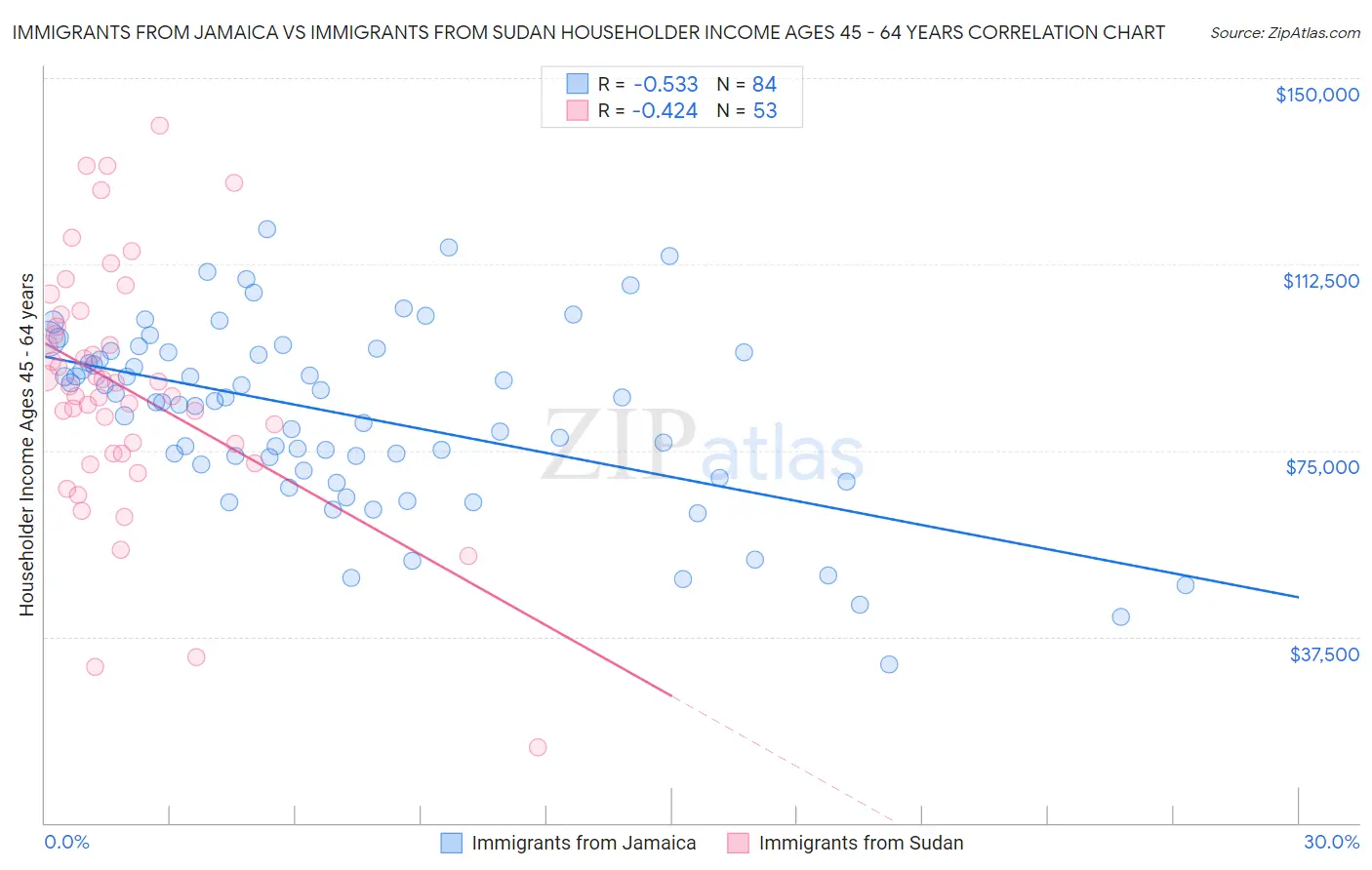 Immigrants from Jamaica vs Immigrants from Sudan Householder Income Ages 45 - 64 years