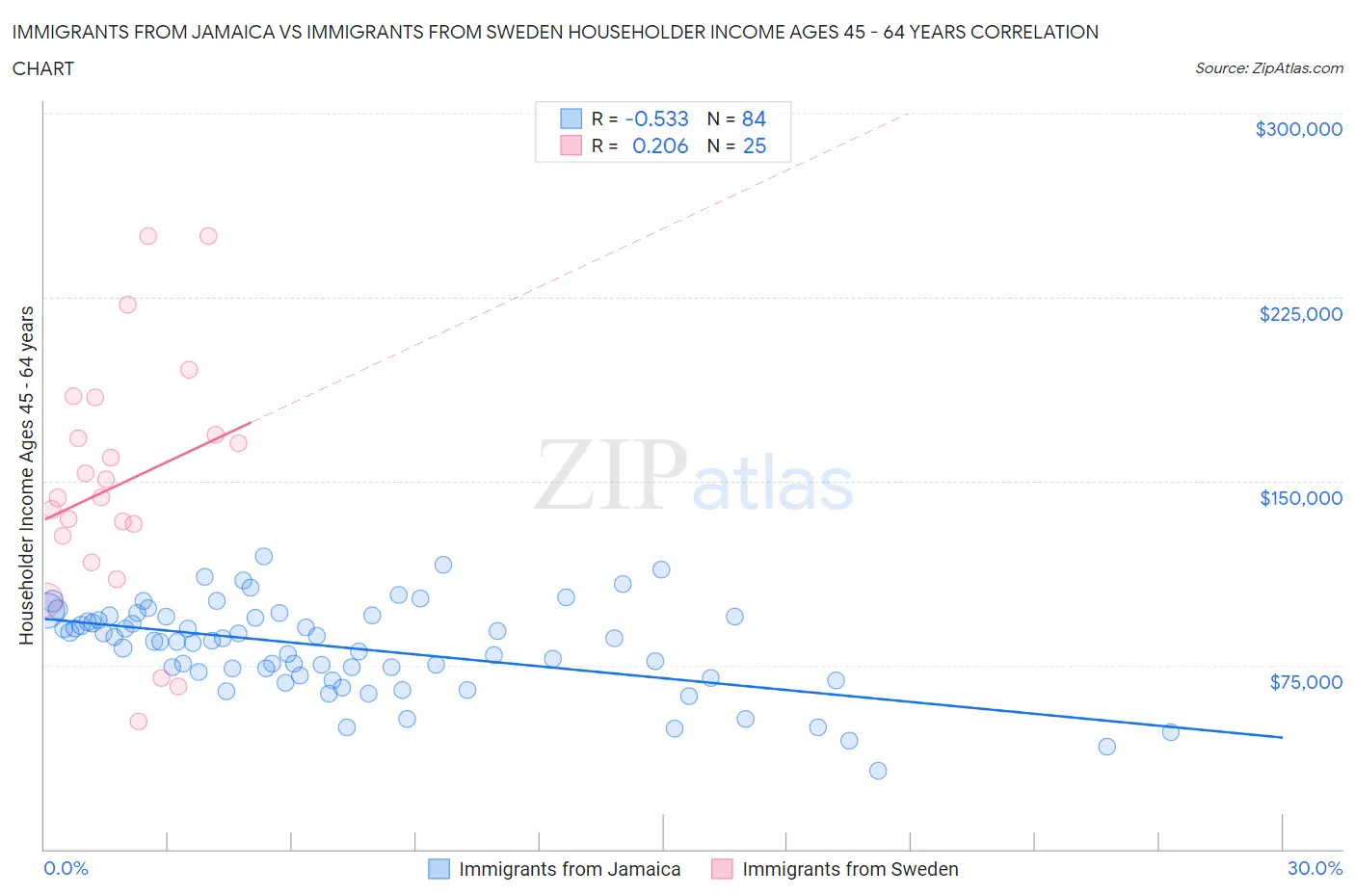 Immigrants from Jamaica vs Immigrants from Sweden Householder Income Ages 45 - 64 years
