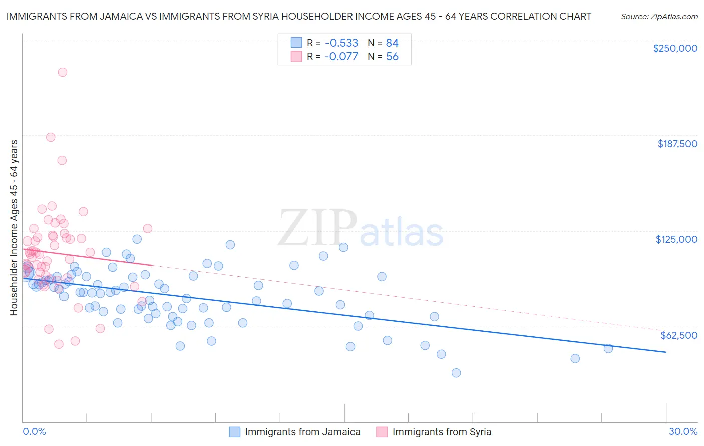 Immigrants from Jamaica vs Immigrants from Syria Householder Income Ages 45 - 64 years