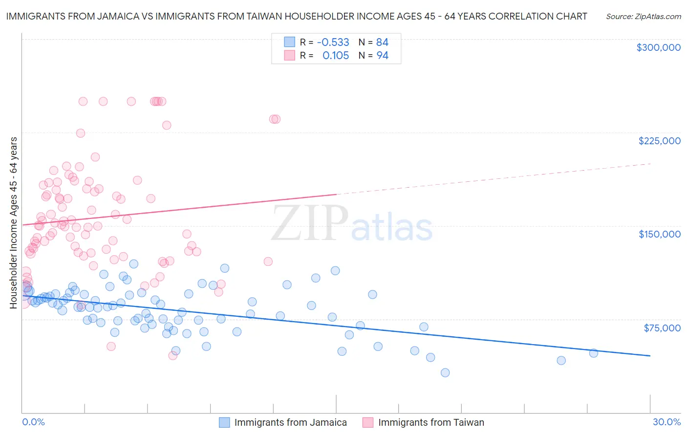 Immigrants from Jamaica vs Immigrants from Taiwan Householder Income Ages 45 - 64 years