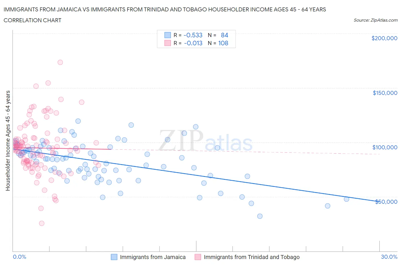Immigrants from Jamaica vs Immigrants from Trinidad and Tobago Householder Income Ages 45 - 64 years