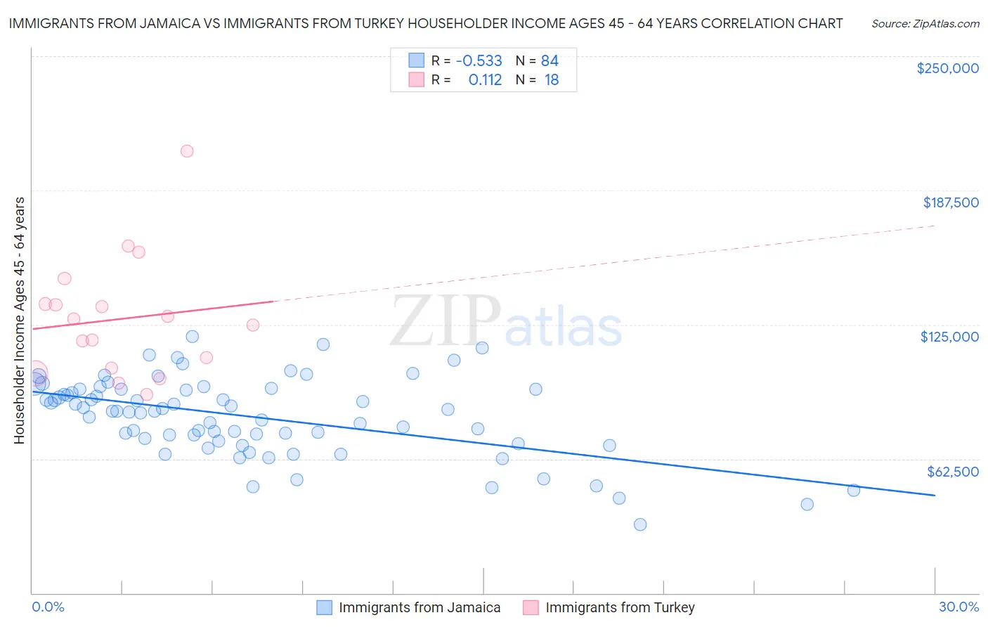 Immigrants from Jamaica vs Immigrants from Turkey Householder Income Ages 45 - 64 years