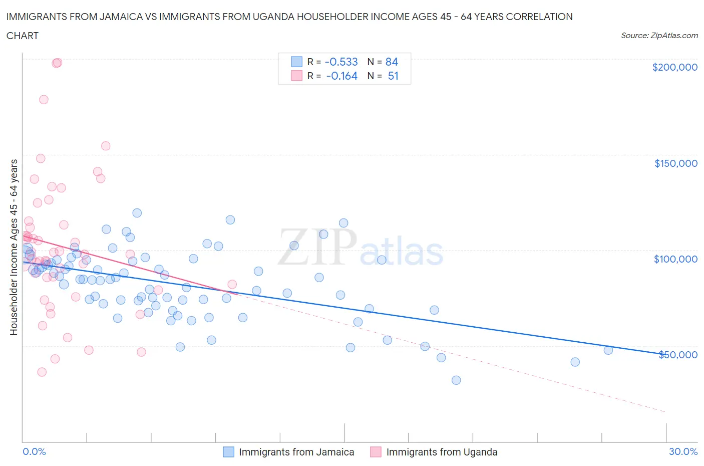 Immigrants from Jamaica vs Immigrants from Uganda Householder Income Ages 45 - 64 years