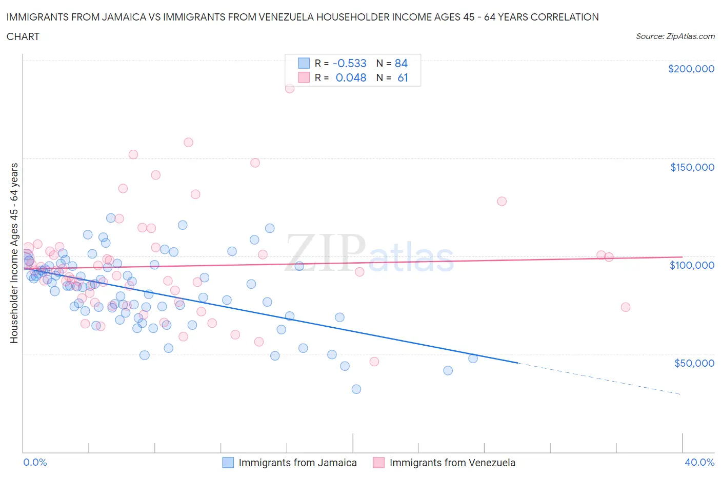 Immigrants from Jamaica vs Immigrants from Venezuela Householder Income Ages 45 - 64 years