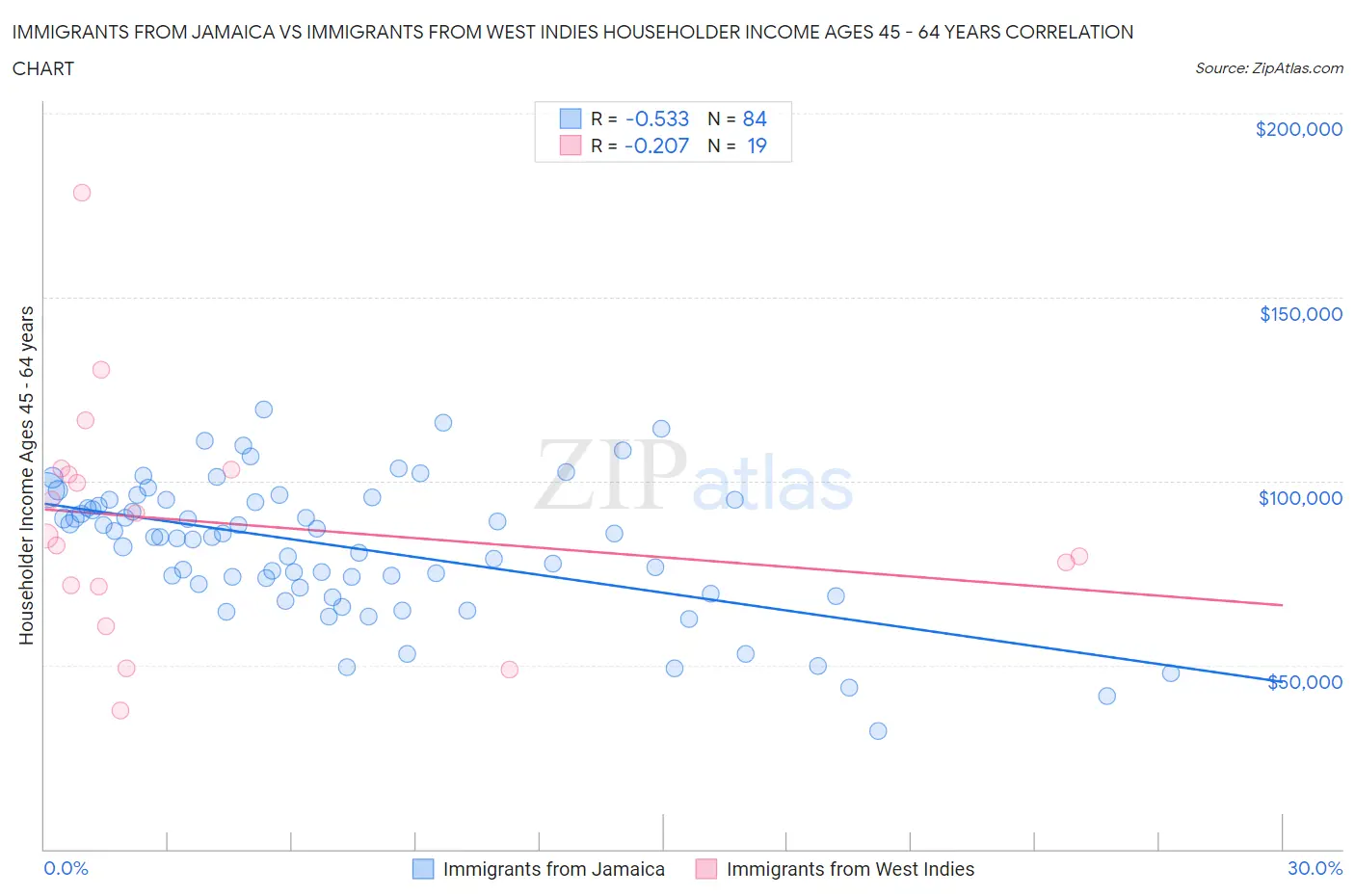 Immigrants from Jamaica vs Immigrants from West Indies Householder Income Ages 45 - 64 years