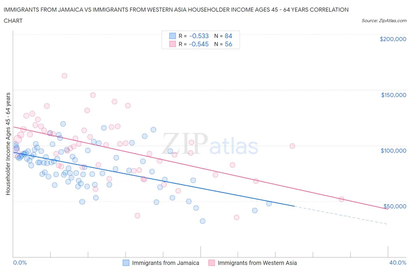 Immigrants from Jamaica vs Immigrants from Western Asia Householder Income Ages 45 - 64 years