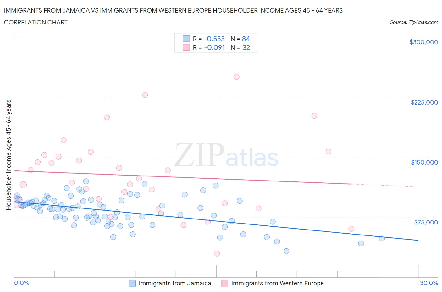 Immigrants from Jamaica vs Immigrants from Western Europe Householder Income Ages 45 - 64 years