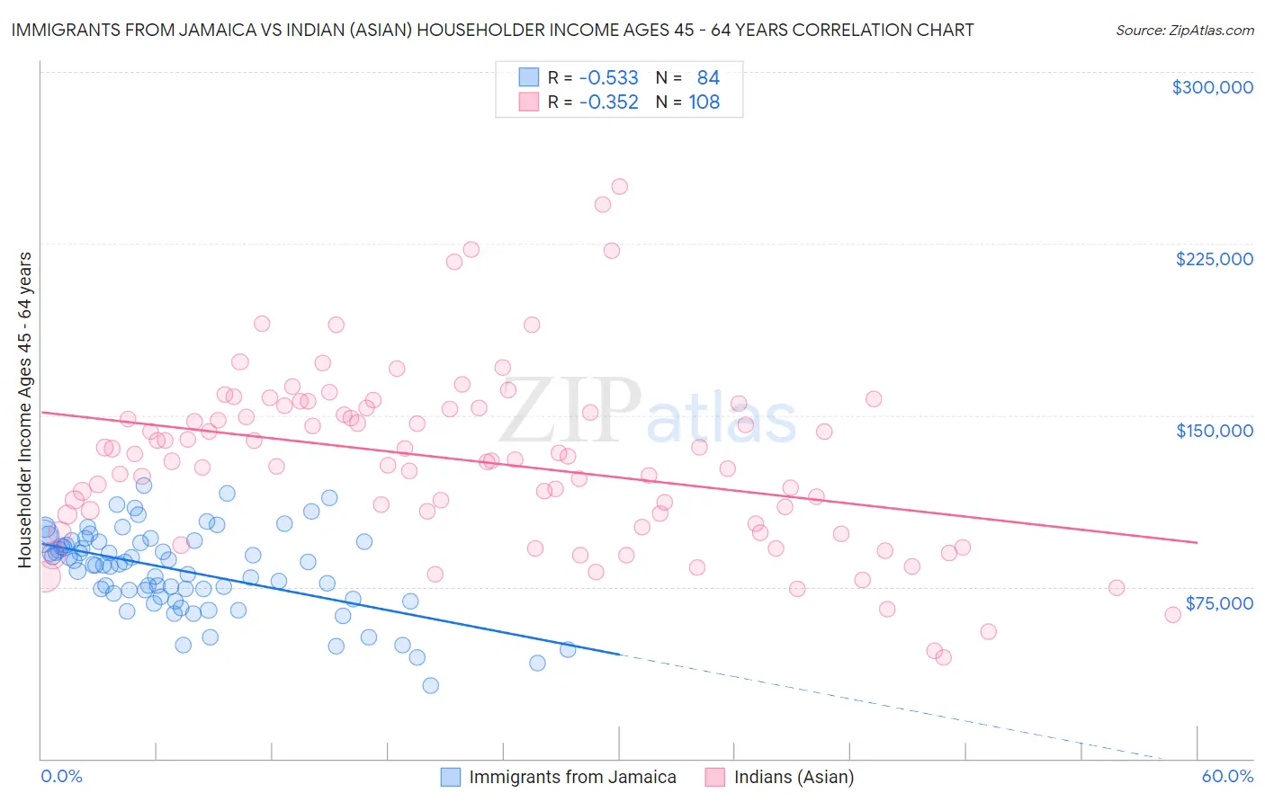 Immigrants from Jamaica vs Indian (Asian) Householder Income Ages 45 - 64 years