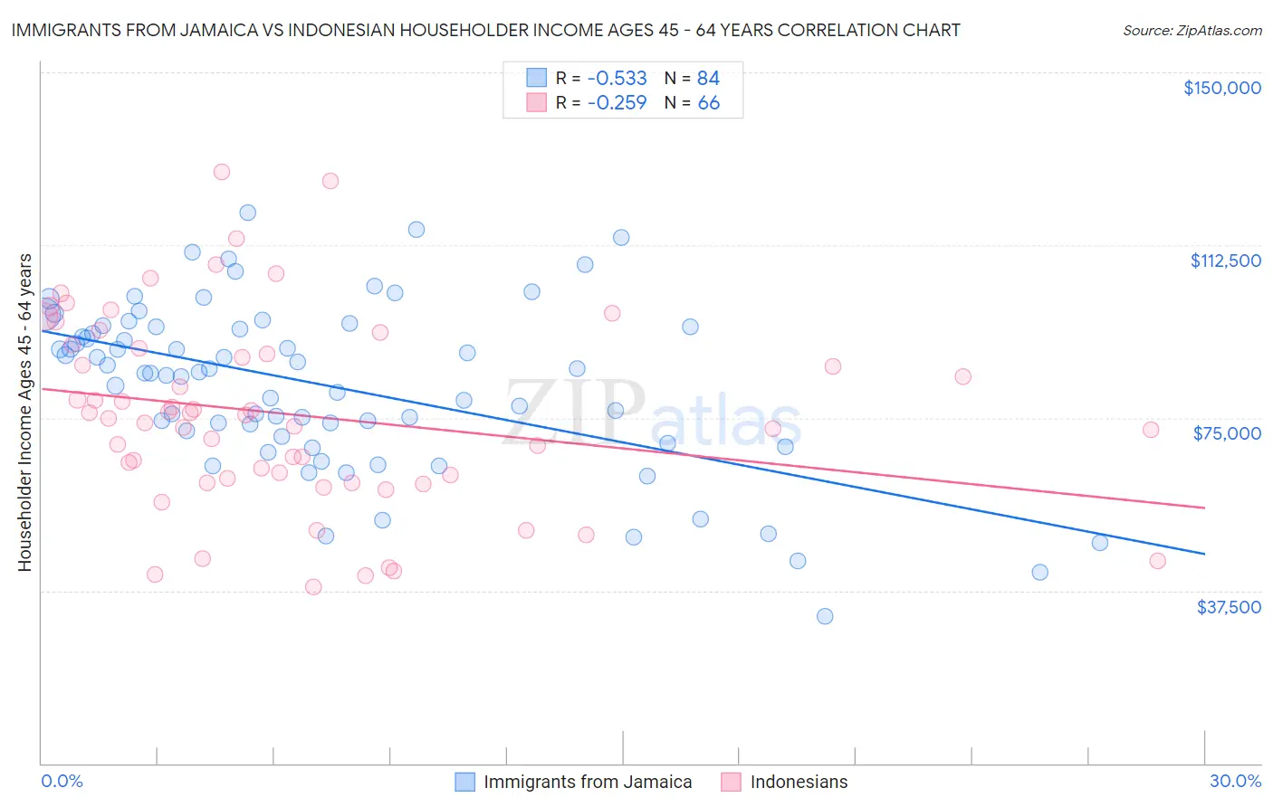 Immigrants from Jamaica vs Indonesian Householder Income Ages 45 - 64 years