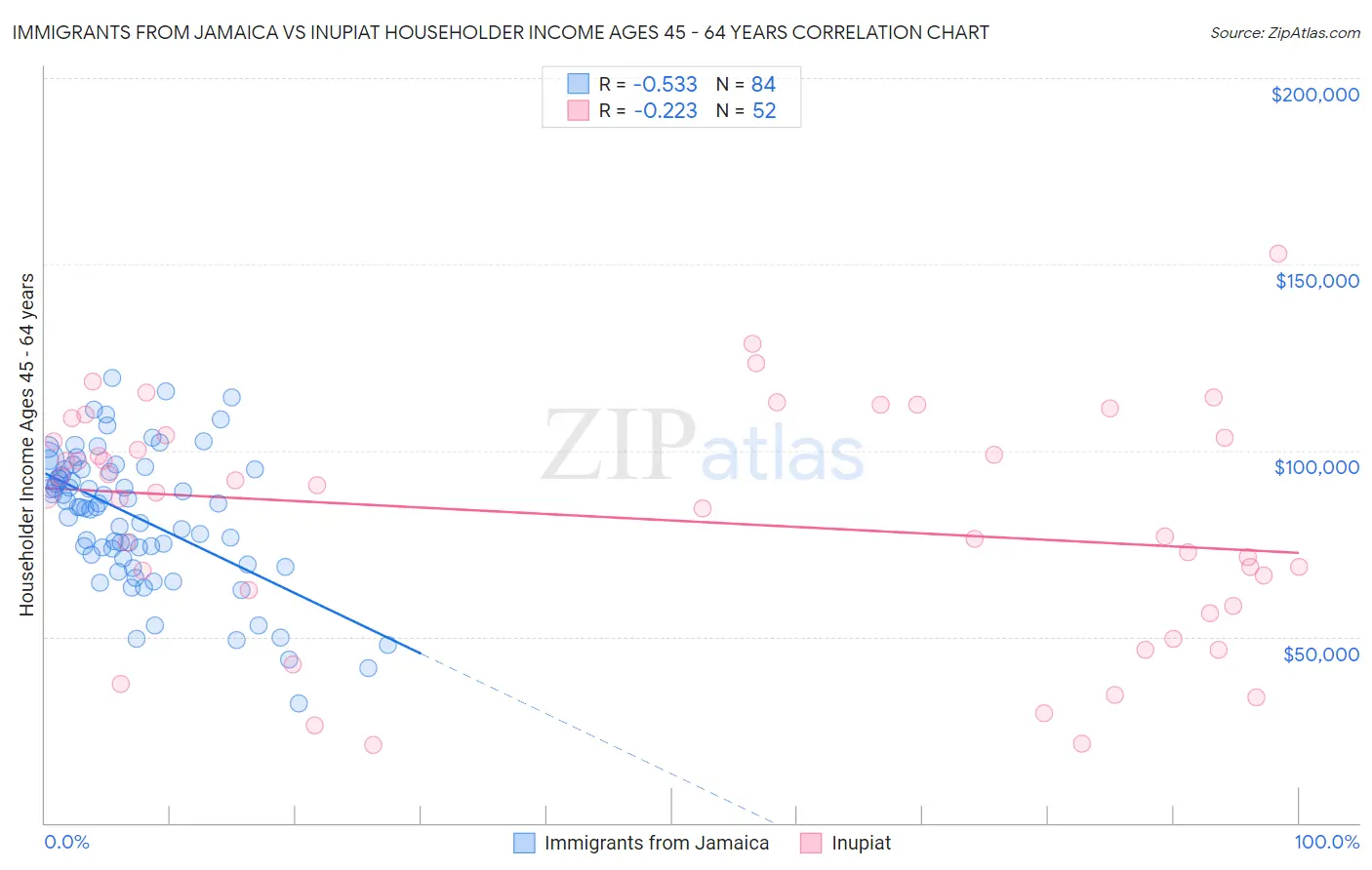 Immigrants from Jamaica vs Inupiat Householder Income Ages 45 - 64 years