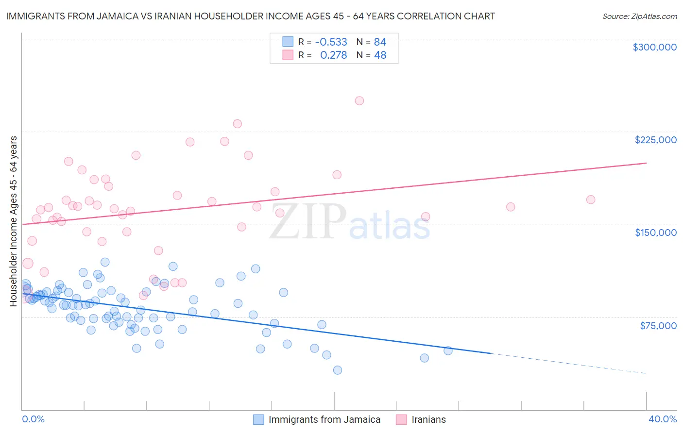 Immigrants from Jamaica vs Iranian Householder Income Ages 45 - 64 years