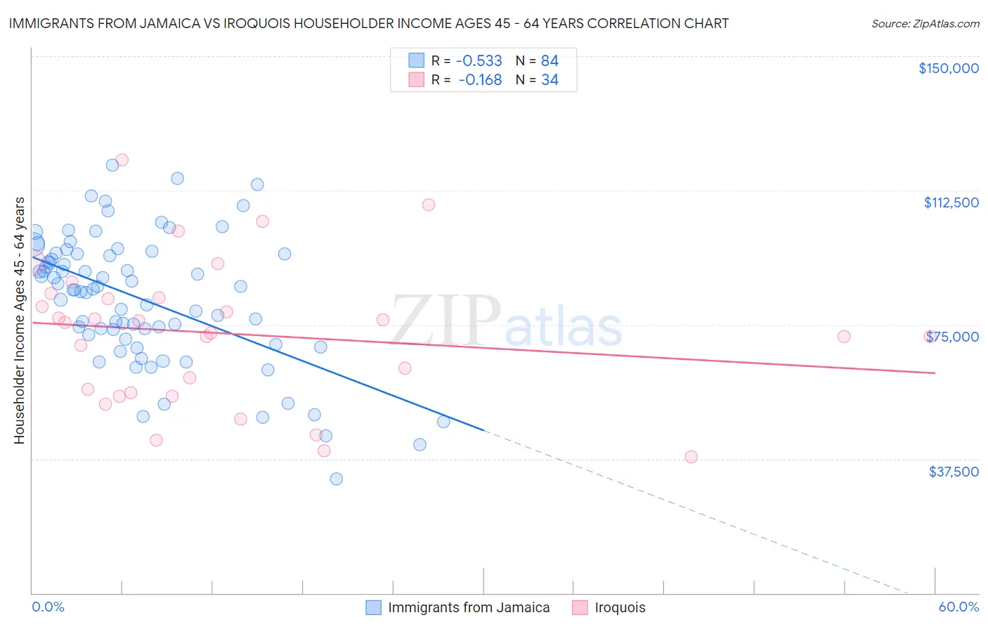 Immigrants from Jamaica vs Iroquois Householder Income Ages 45 - 64 years