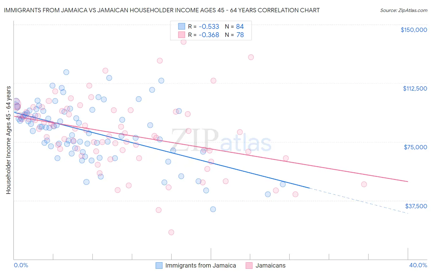 Immigrants from Jamaica vs Jamaican Householder Income Ages 45 - 64 years