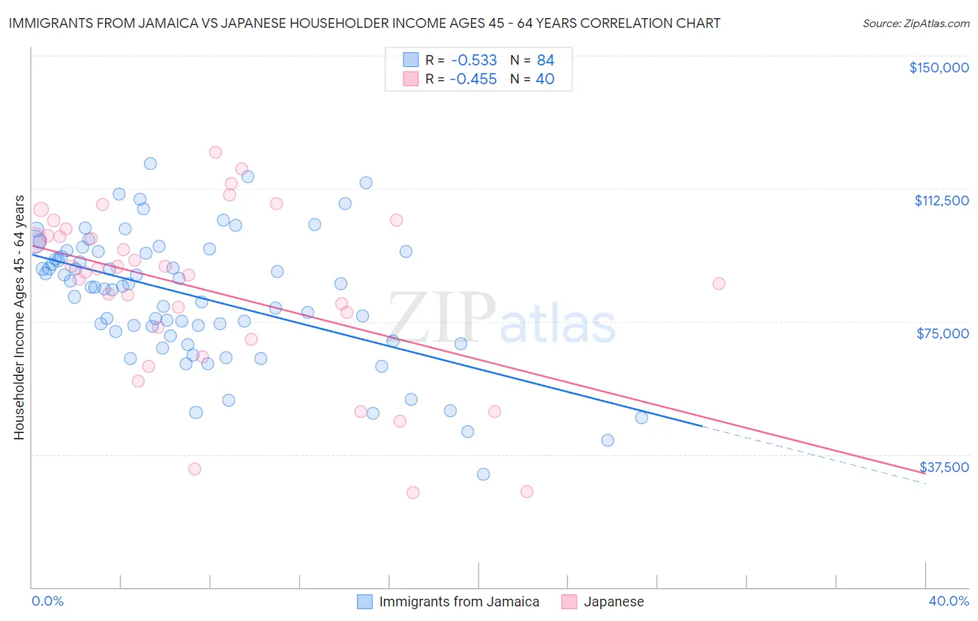 Immigrants from Jamaica vs Japanese Householder Income Ages 45 - 64 years