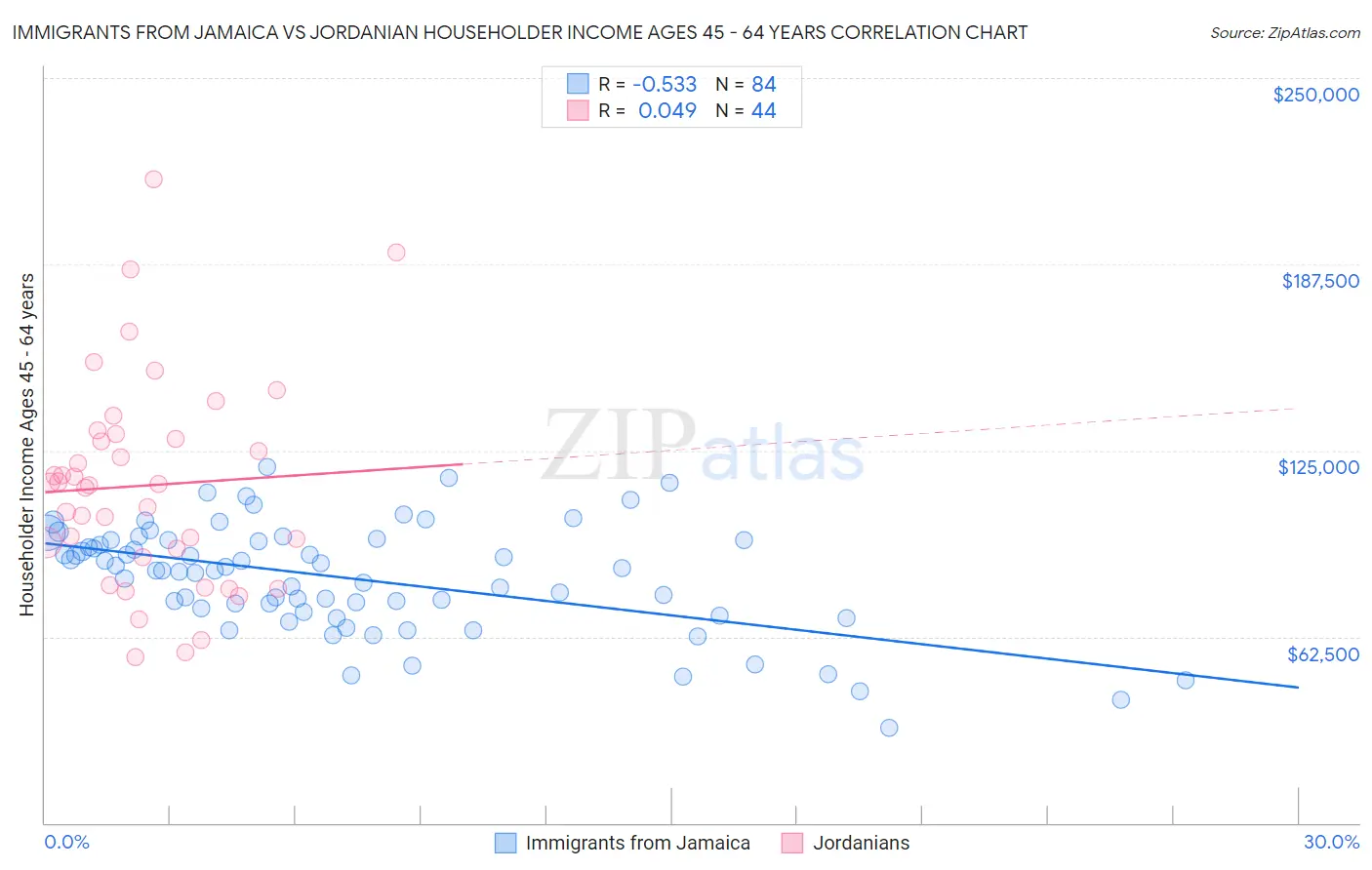 Immigrants from Jamaica vs Jordanian Householder Income Ages 45 - 64 years