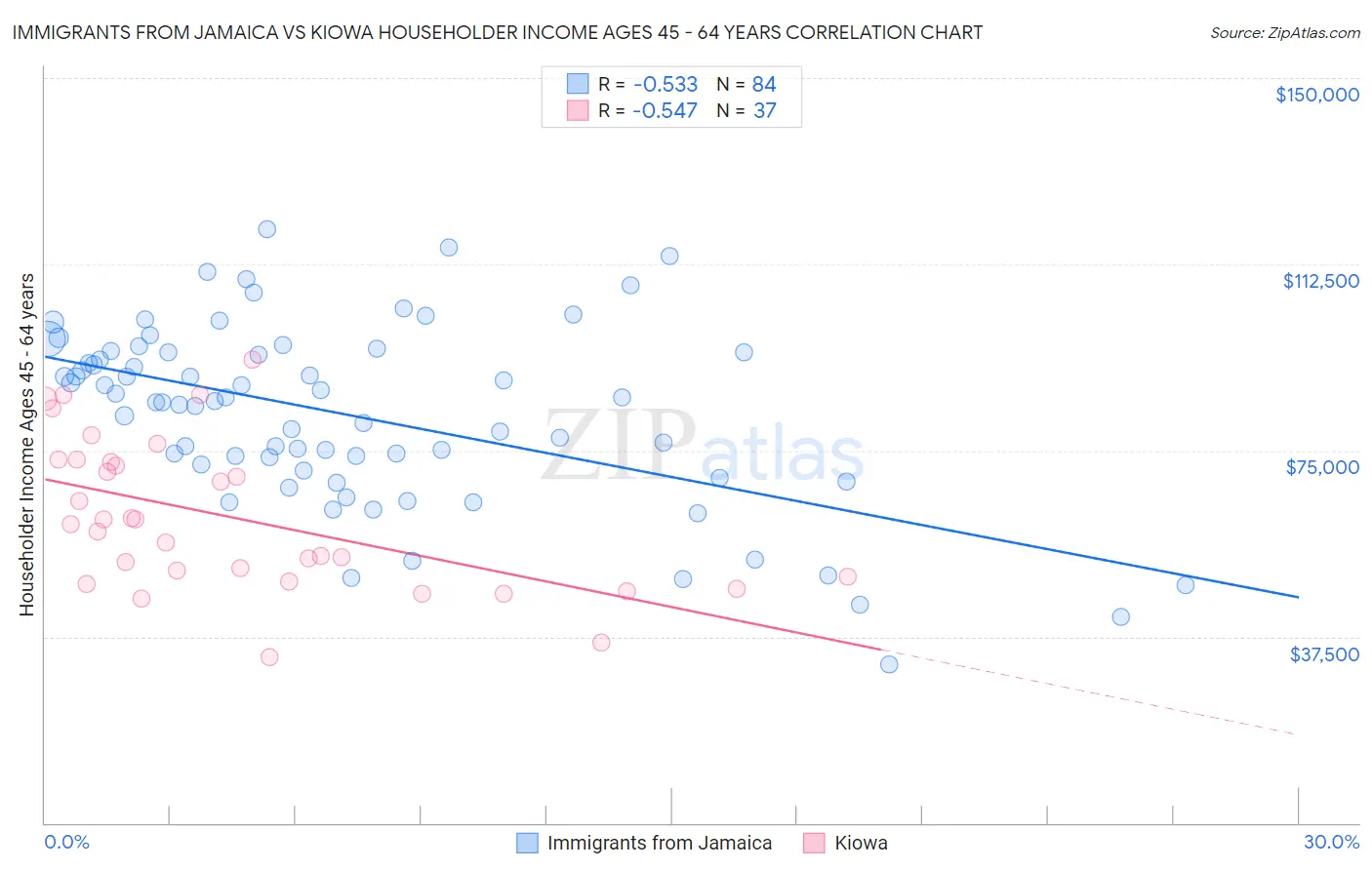 Immigrants from Jamaica vs Kiowa Householder Income Ages 45 - 64 years