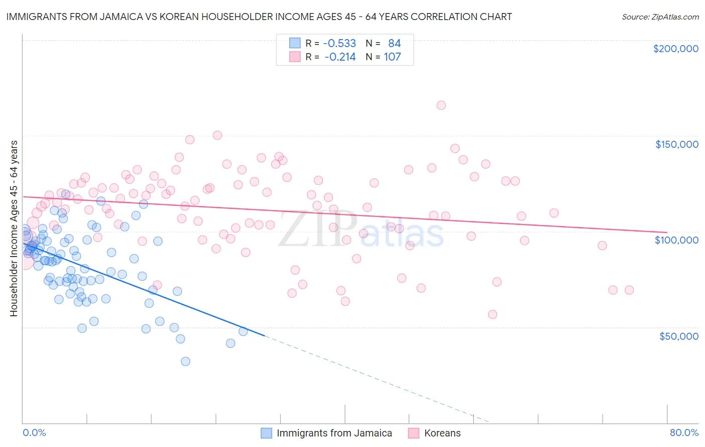 Immigrants from Jamaica vs Korean Householder Income Ages 45 - 64 years