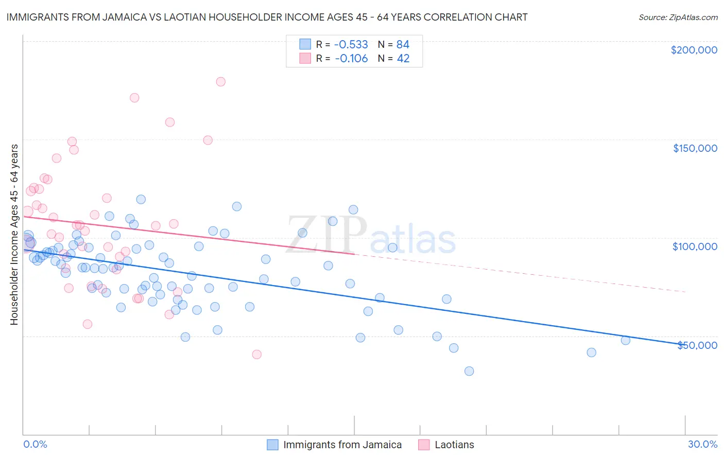 Immigrants from Jamaica vs Laotian Householder Income Ages 45 - 64 years