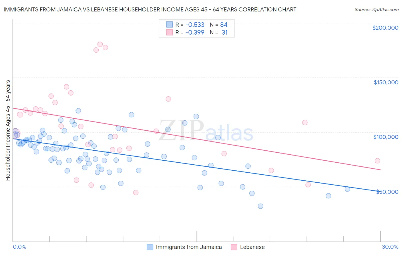 Immigrants from Jamaica vs Lebanese Householder Income Ages 45 - 64 years