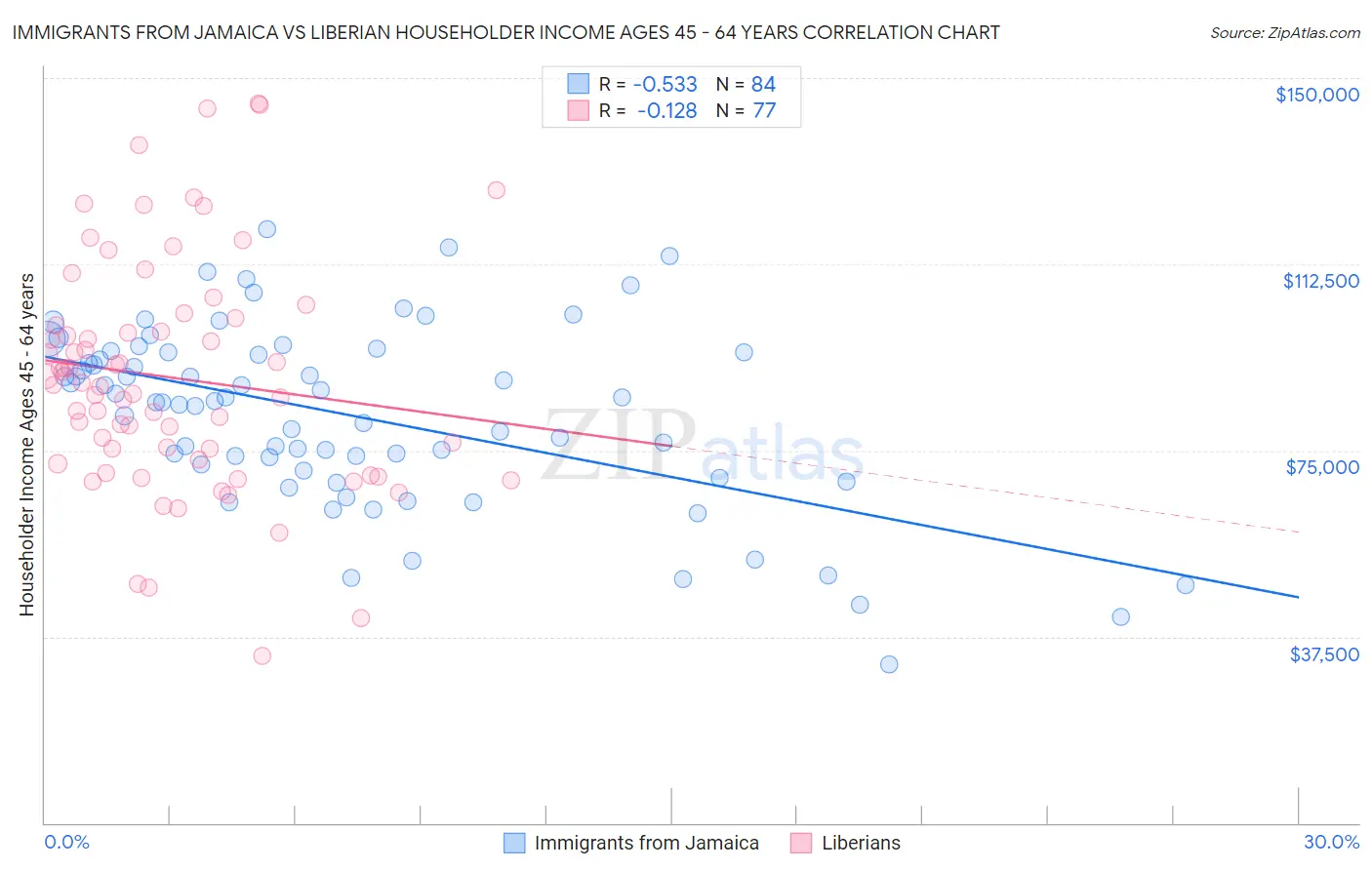 Immigrants from Jamaica vs Liberian Householder Income Ages 45 - 64 years