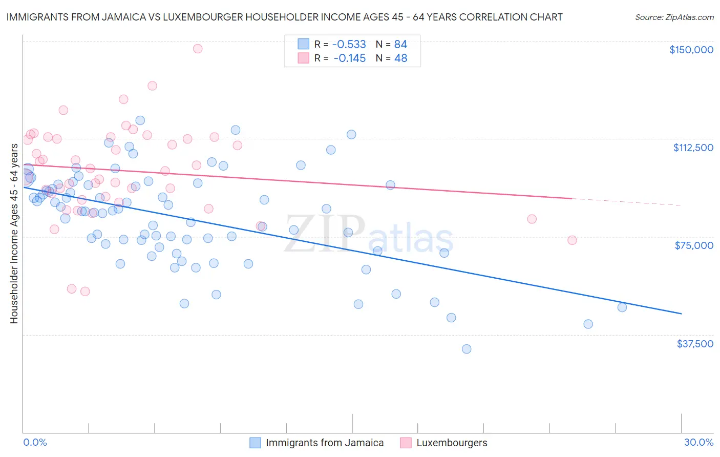 Immigrants from Jamaica vs Luxembourger Householder Income Ages 45 - 64 years