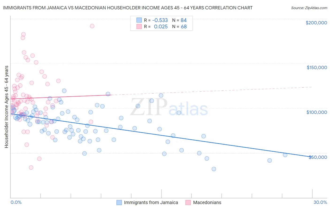 Immigrants from Jamaica vs Macedonian Householder Income Ages 45 - 64 years