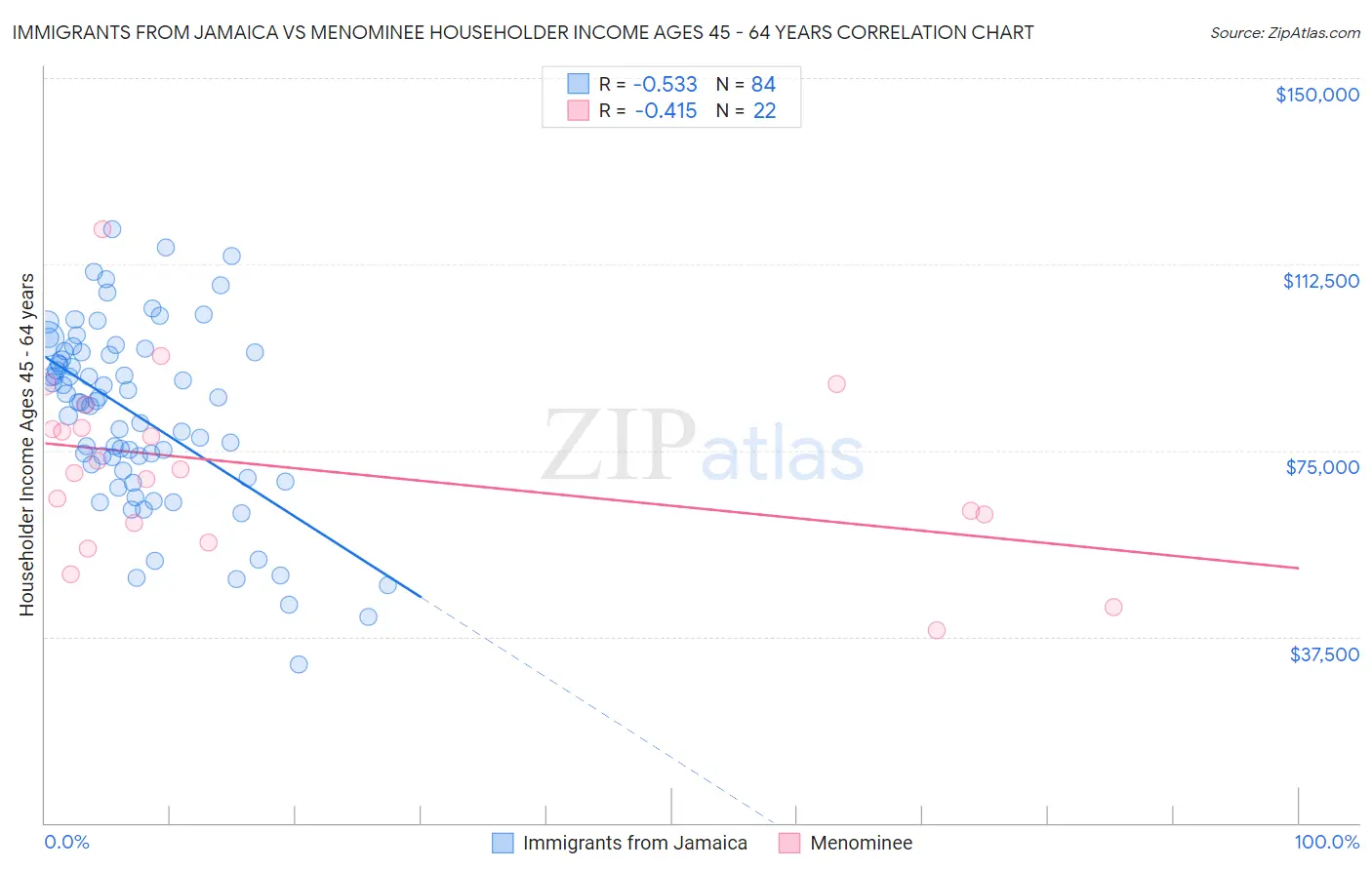 Immigrants from Jamaica vs Menominee Householder Income Ages 45 - 64 years