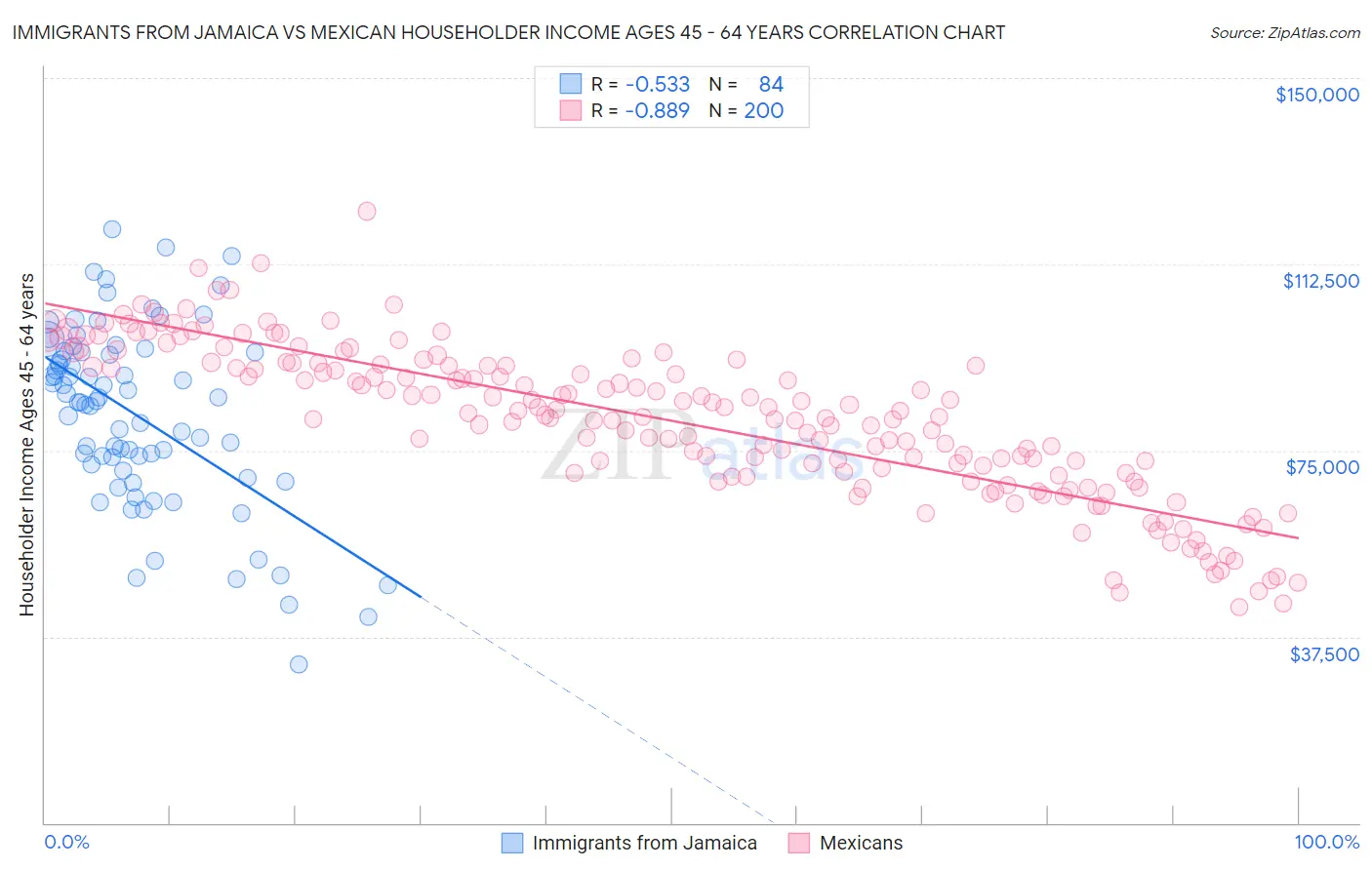 Immigrants from Jamaica vs Mexican Householder Income Ages 45 - 64 years