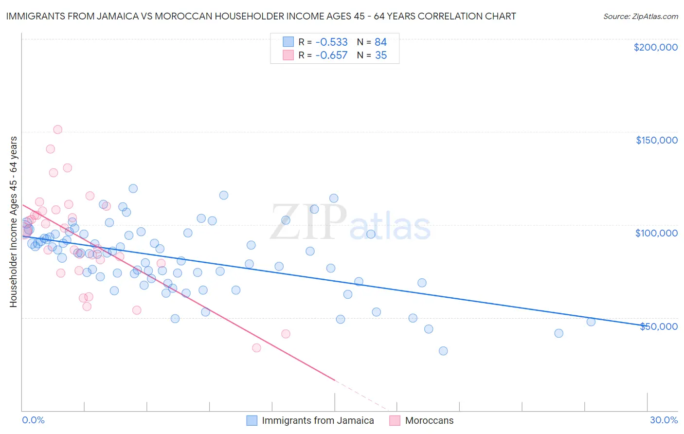 Immigrants from Jamaica vs Moroccan Householder Income Ages 45 - 64 years