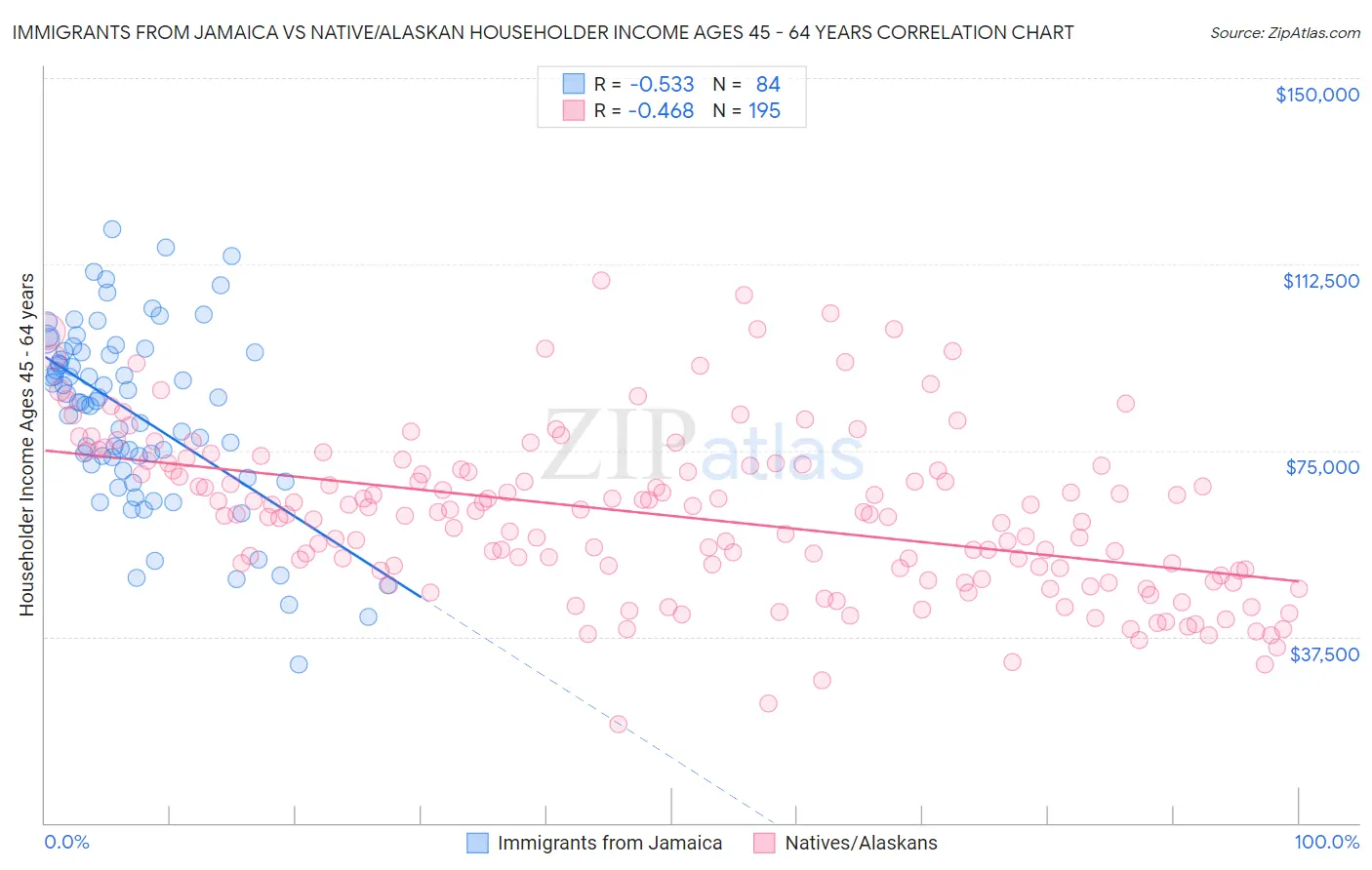 Immigrants from Jamaica vs Native/Alaskan Householder Income Ages 45 - 64 years
